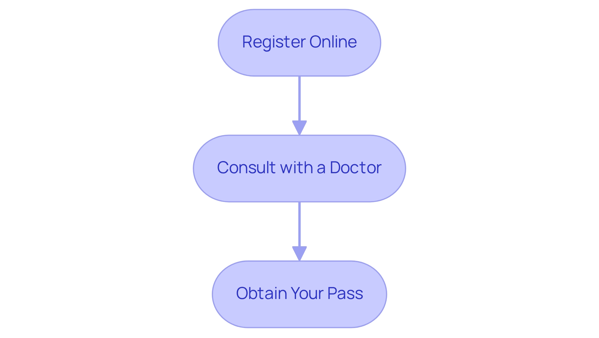 Each box represents a step in the application process, with arrows indicating the order in which the steps should be completed.