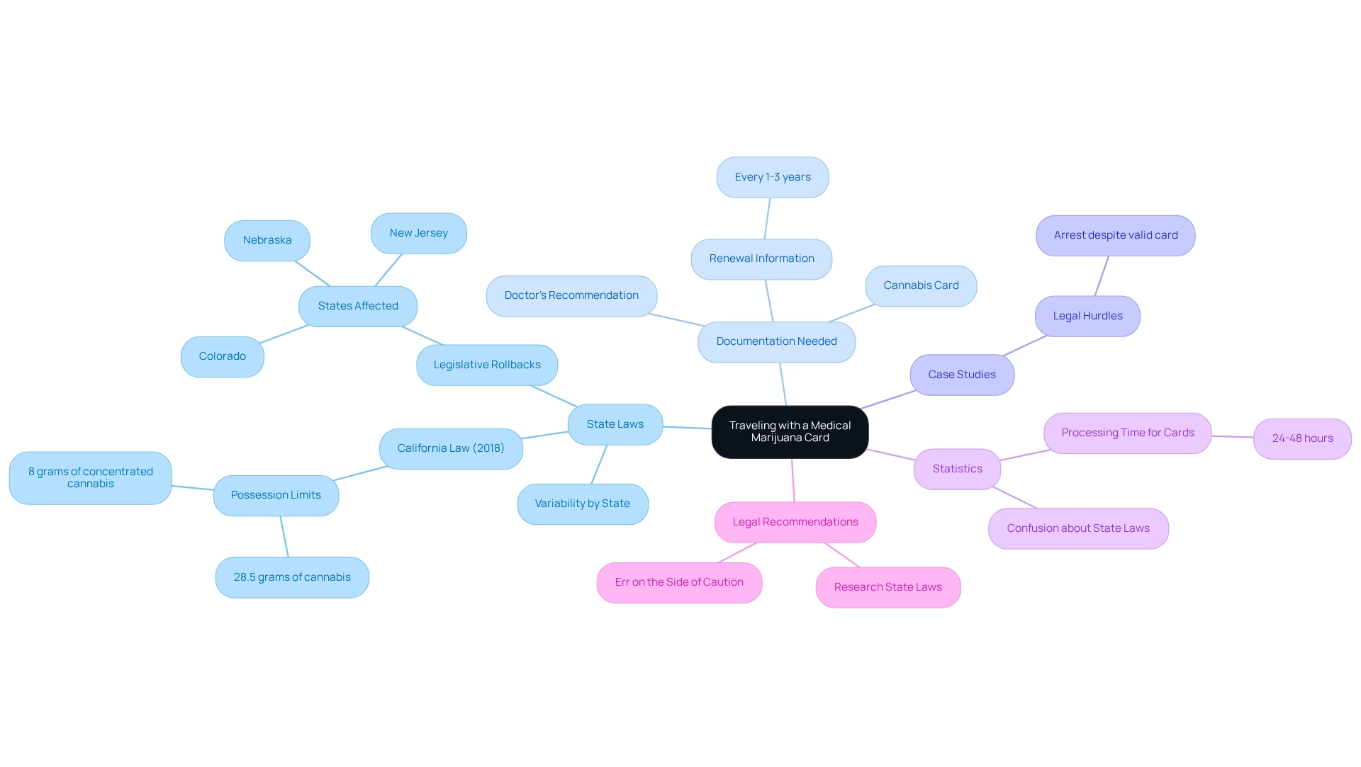 The central node represents the overall topic, with branches showing the key areas of concern and sub-branches providing detailed information on each aspect.