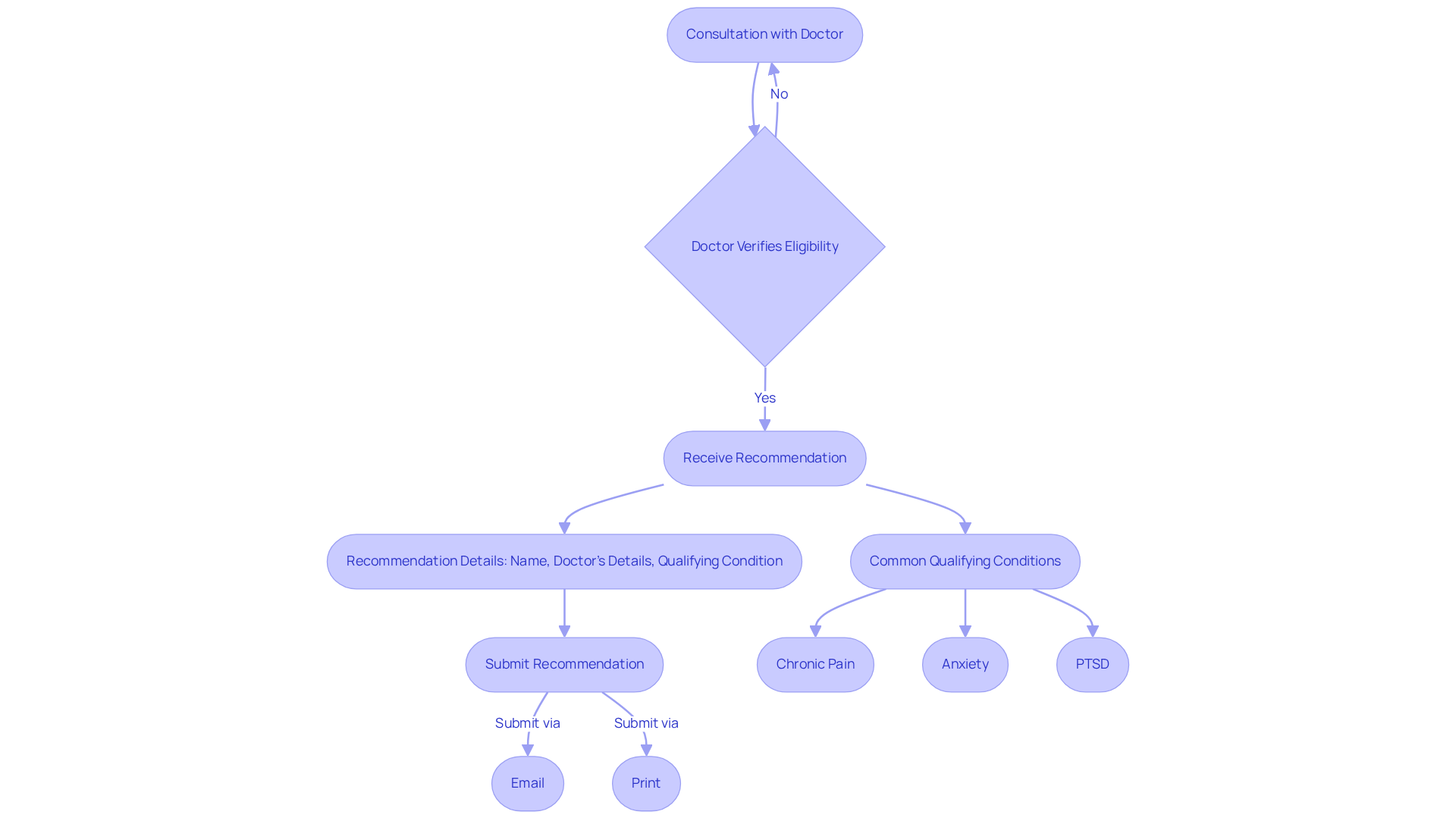 Follow the arrows to understand each step in the process of getting a doctor's recommendation. Each box represents a stage, from the initial consultation to submitting your recommendation. The conditions listed highlight what might qualify you for treatment. Follow the arrows to understand each step in the process of getting a doctor’s recommendation. Each box represents a stage, from the initial consultation to submitting your recommendation. The conditions listed highlight what might qualify you for treatment.