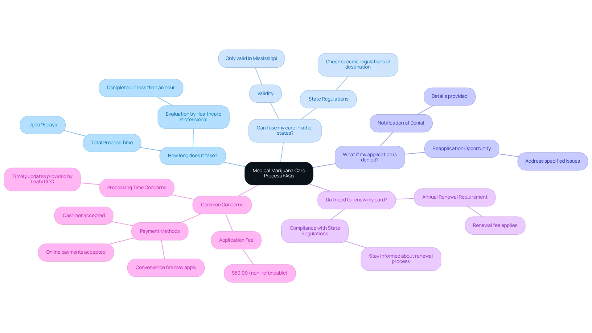 Each main branch represents a key question, with sub-branches providing answers and additional details related to that question.