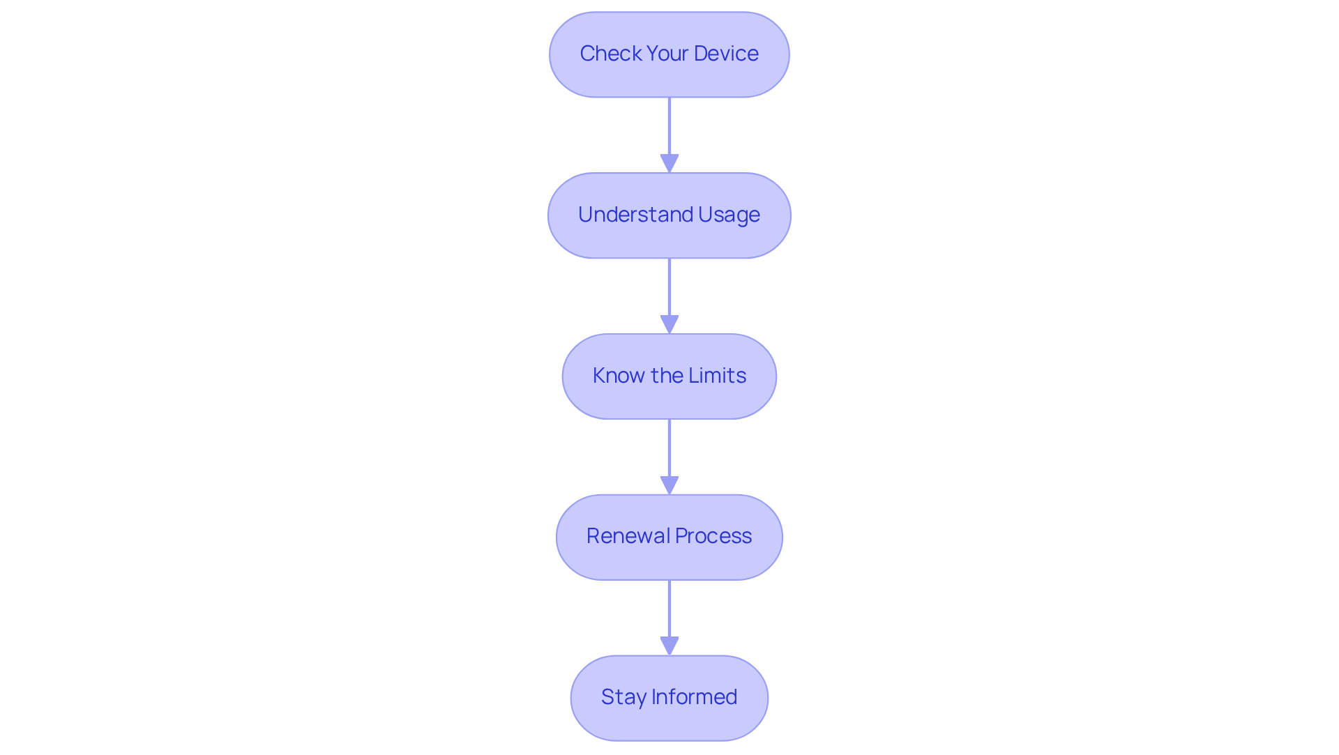 Each box outlines an important step to take after receiving your medical marijuana card. Follow the arrows to understand the sequence — from checking your card’s accuracy to staying updated on laws.