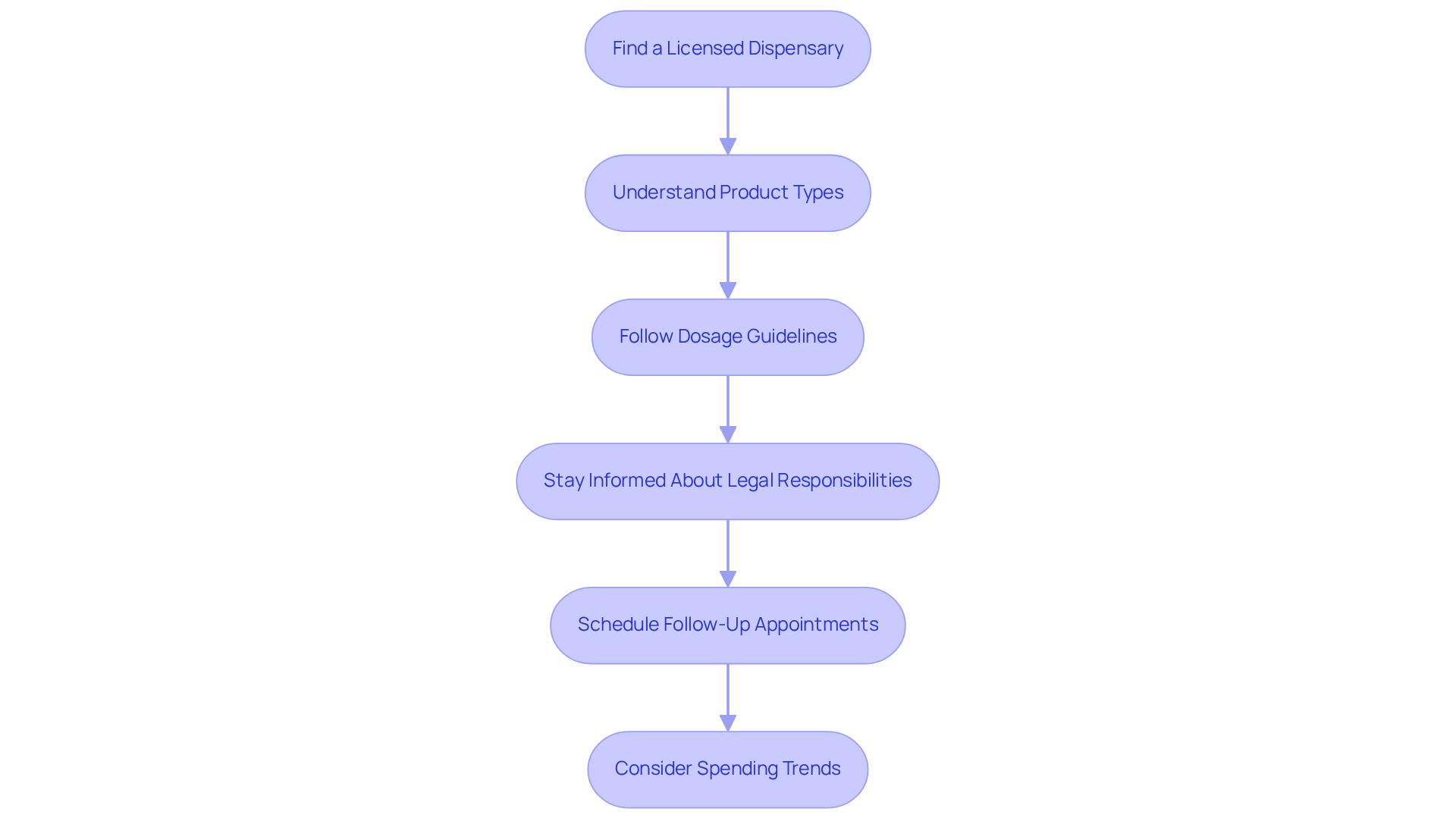 Each box represents a step you need to take to access medical cannabis. Follow the arrows from finding a dispensary all the way to scheduling your follow-ups, ensuring you understand your responsibilities along the way.