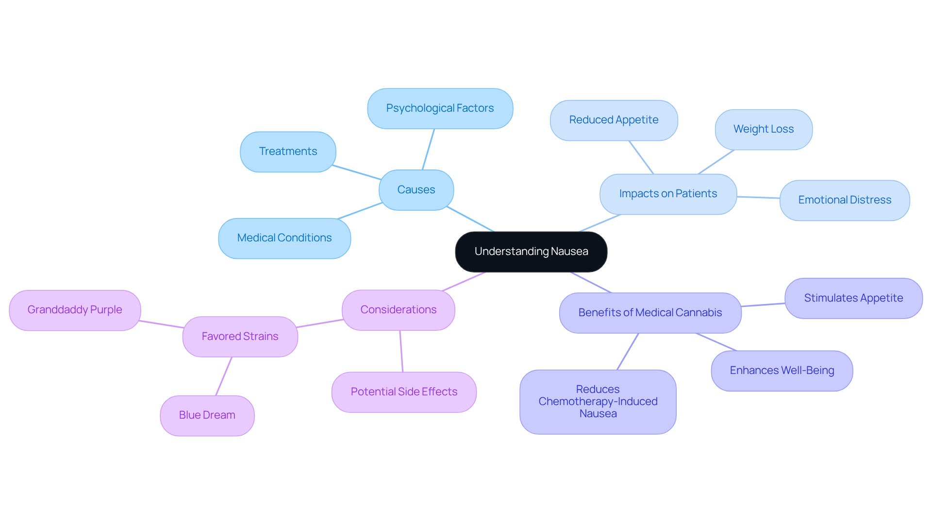 The central node represents the main topic, while each branch and sub-branch represents related concepts and details. This layout helps visualize how nausea is interconnected with various factors and relief options, making it easier to navigate the information.