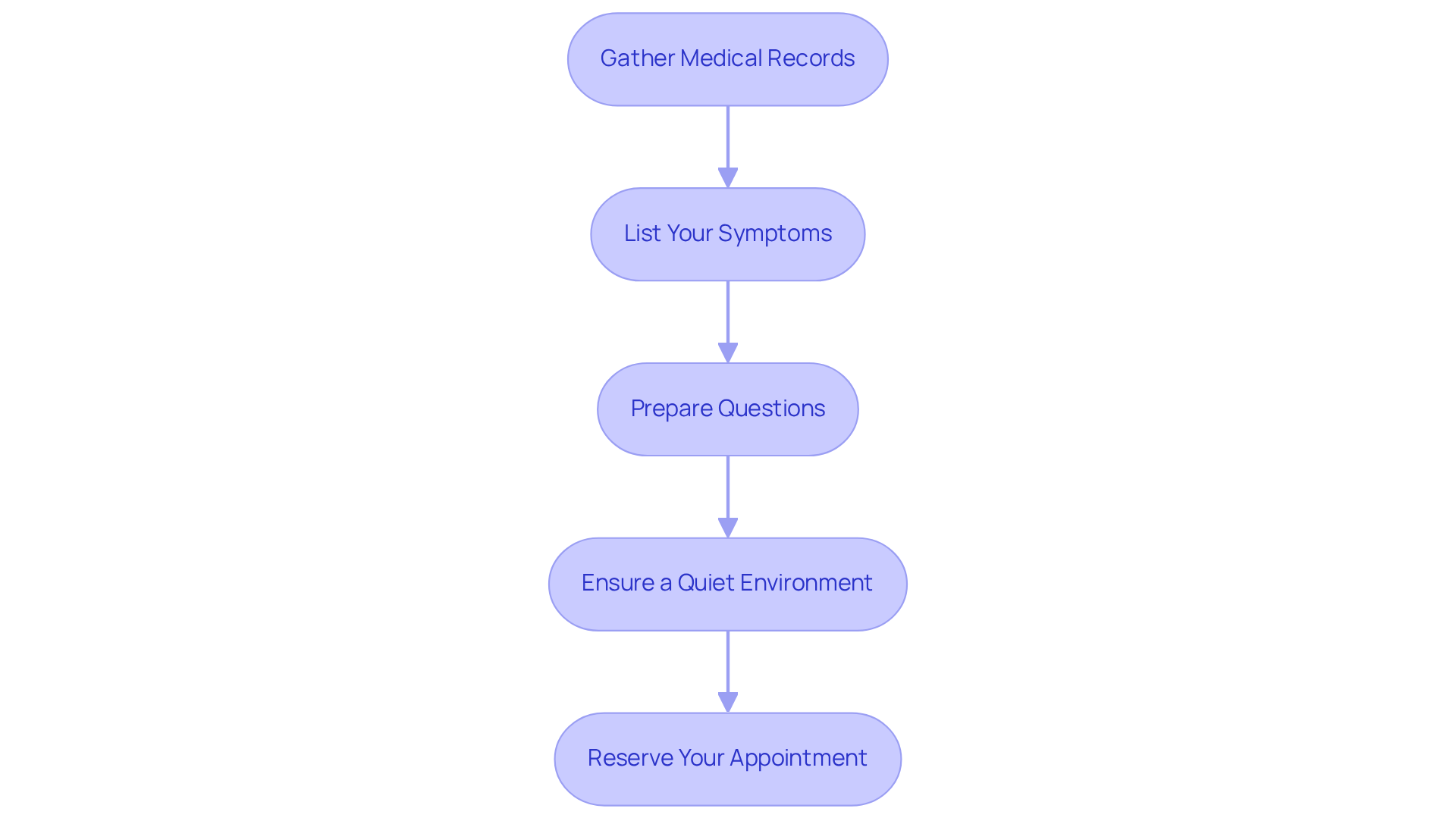 Each box represents a crucial step in preparing for your consultation. Follow the arrows to see how to get ready effectively — starting from gathering your medical records to reserving your appointment. Each box represents a crucial step in preparing for your consultation. Follow the arrows to see how to get ready effectively — starting from gathering your medical records to reserving your appointment.