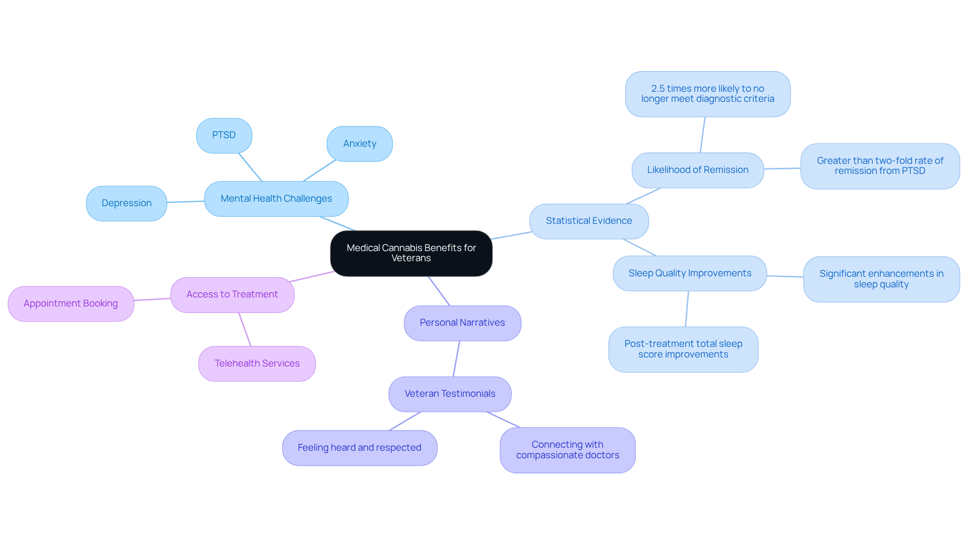 The central node represents the overall theme, while the branches show different aspects of how medical cannabis can help veterans. Each color-coded branch focuses on a specific area, making it easy to explore the various benefits and access options.