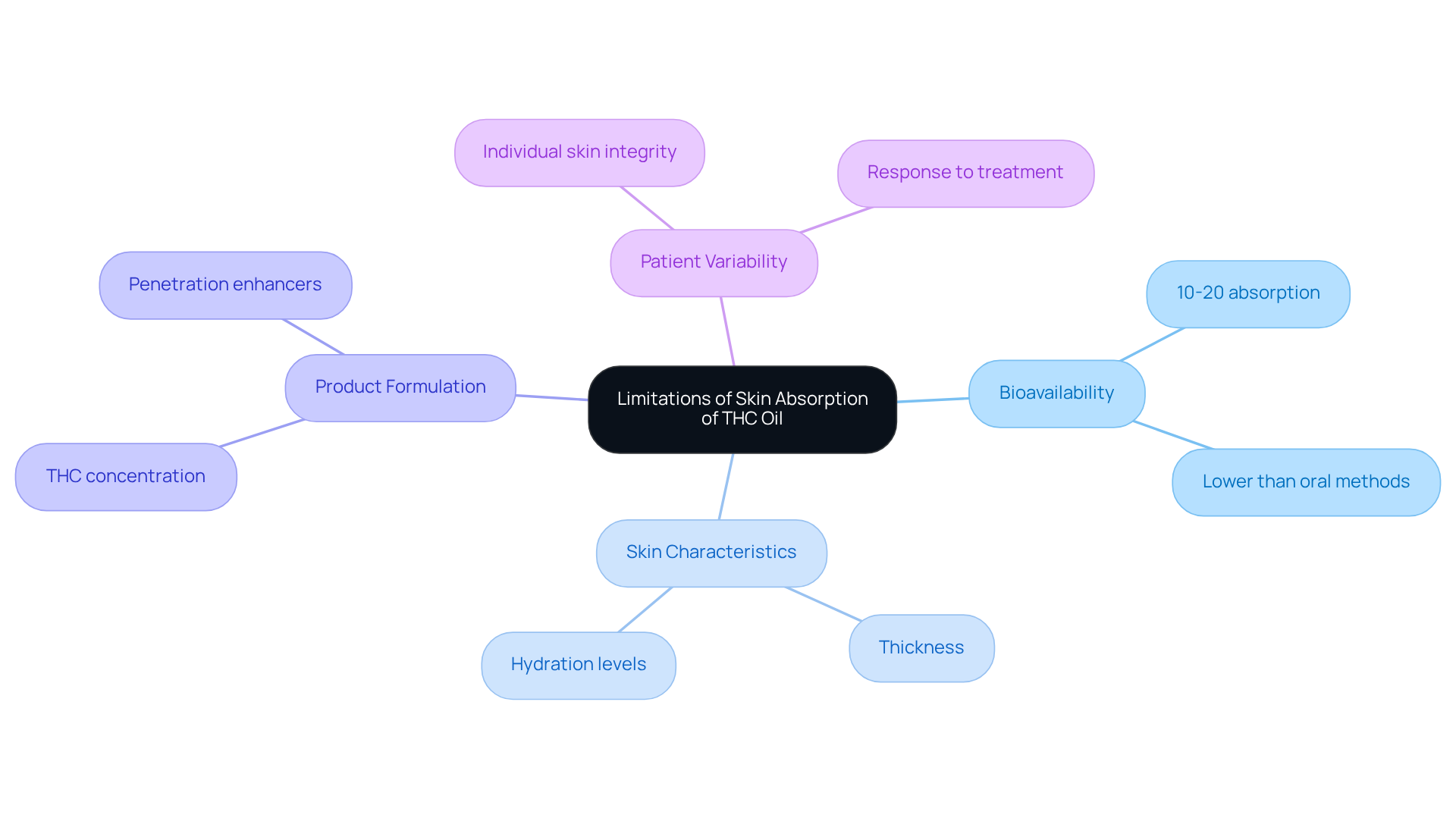 The central idea is the limitations of THC oil absorption through the skin, and the branches represent different factors that affect how well THC is absorbed. Each color-coded branch provides insights into specific elements that contribute to the overall understanding of the topic. The central idea is the limitations of THC oil absorption through the skin, and the branches represent different factors that affect how well THC is absorbed. Each color-coded branch provides insights into specific elements that contribute to the overall understanding of the topic.