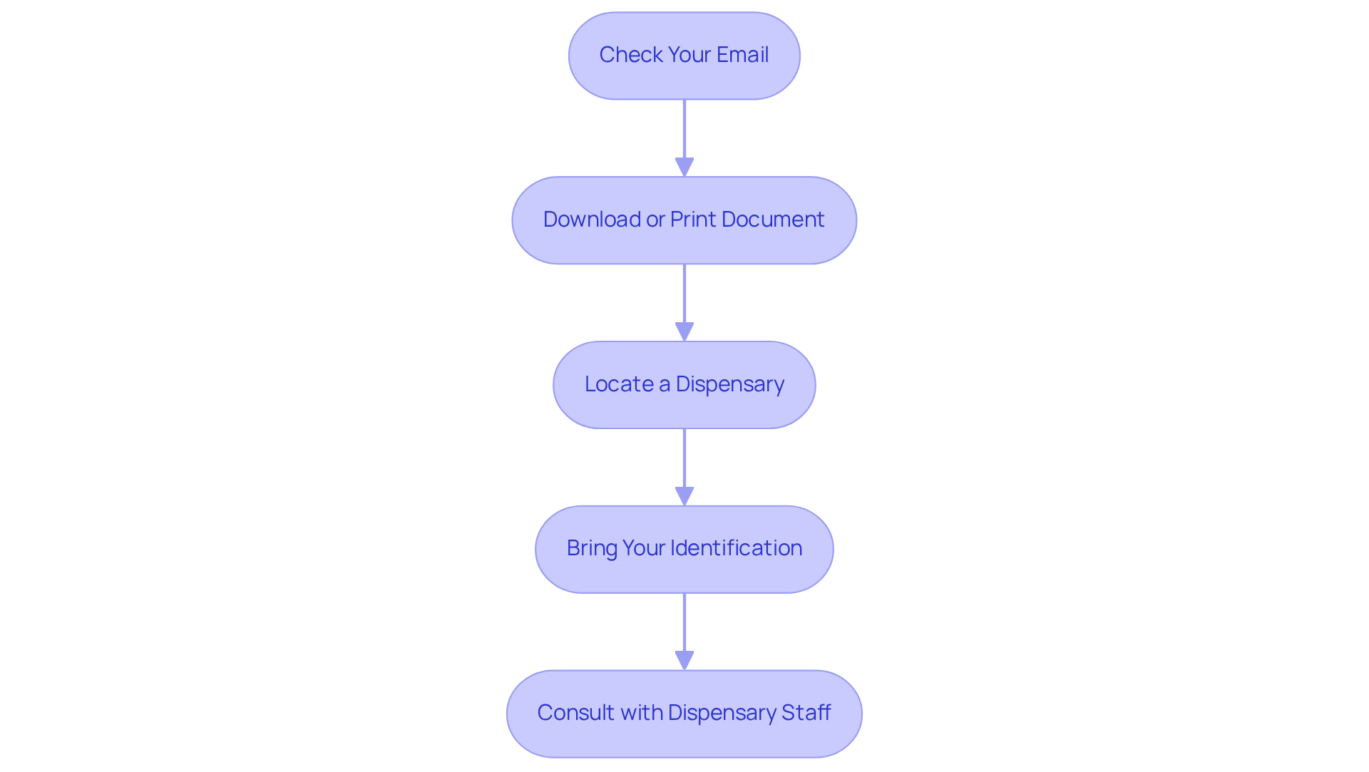 Follow the arrows from top to bottom to see the steps you need to take after your application is approved. Each box guides you through the process, ensuring you know what to do next! Follow the arrows from top to bottom to see the steps you need to take after your application is approved. Each box guides you through the process, ensuring you know what to do next!
