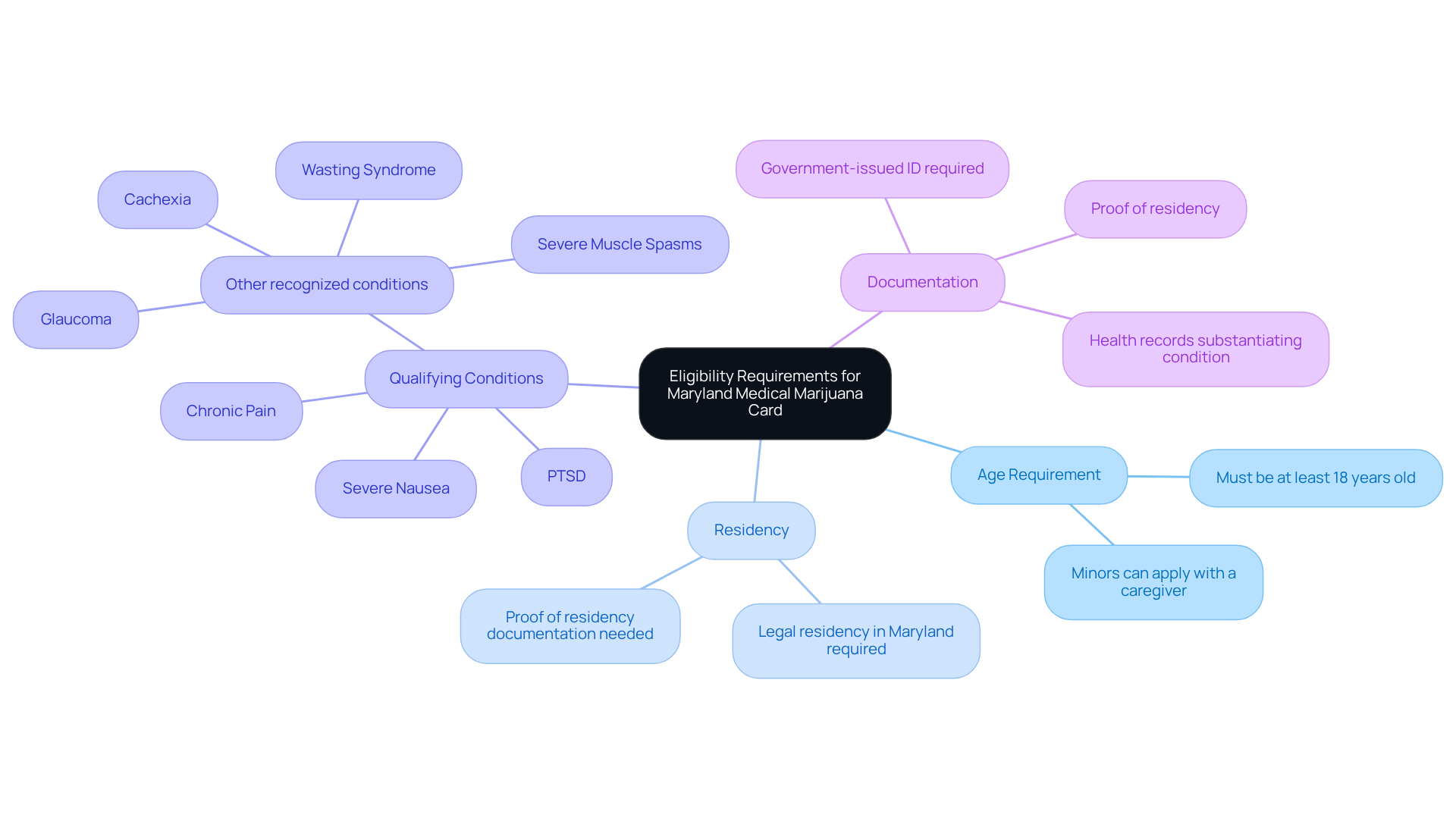 The center shows the main topic, and each branch represents a specific requirement. Following the branches will help you understand what you need to apply for a medical marijuana card in Maryland. The center shows the main topic, and each branch represents a specific requirement. Following the branches will help you understand what you need to apply for a medical marijuana card in Maryland.