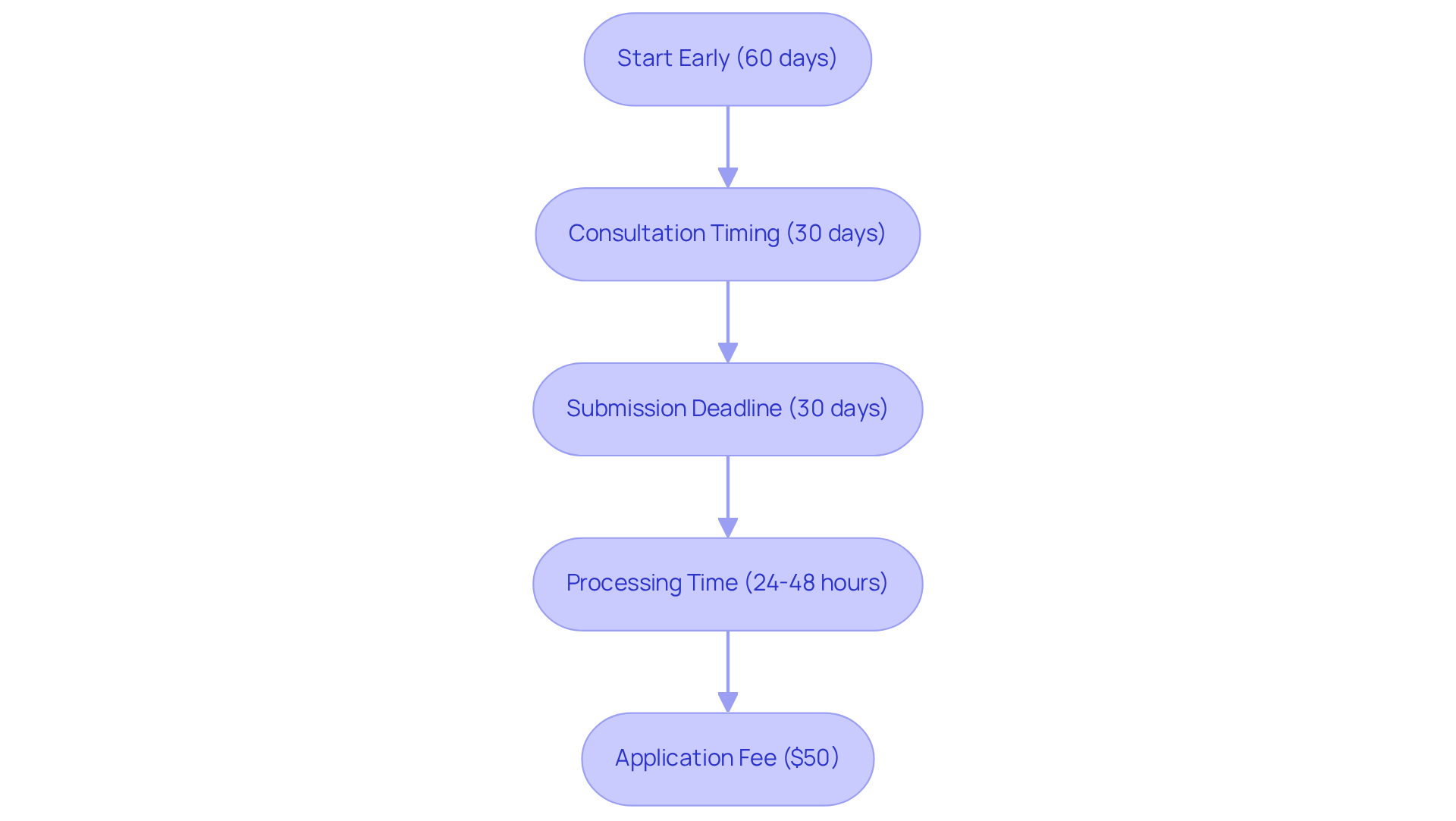 Each box represents a critical step in renewing your medical marijuana license. Follow the arrows to understand what to do and when, ensuring you stay on track and avoid any gaps in your certification.