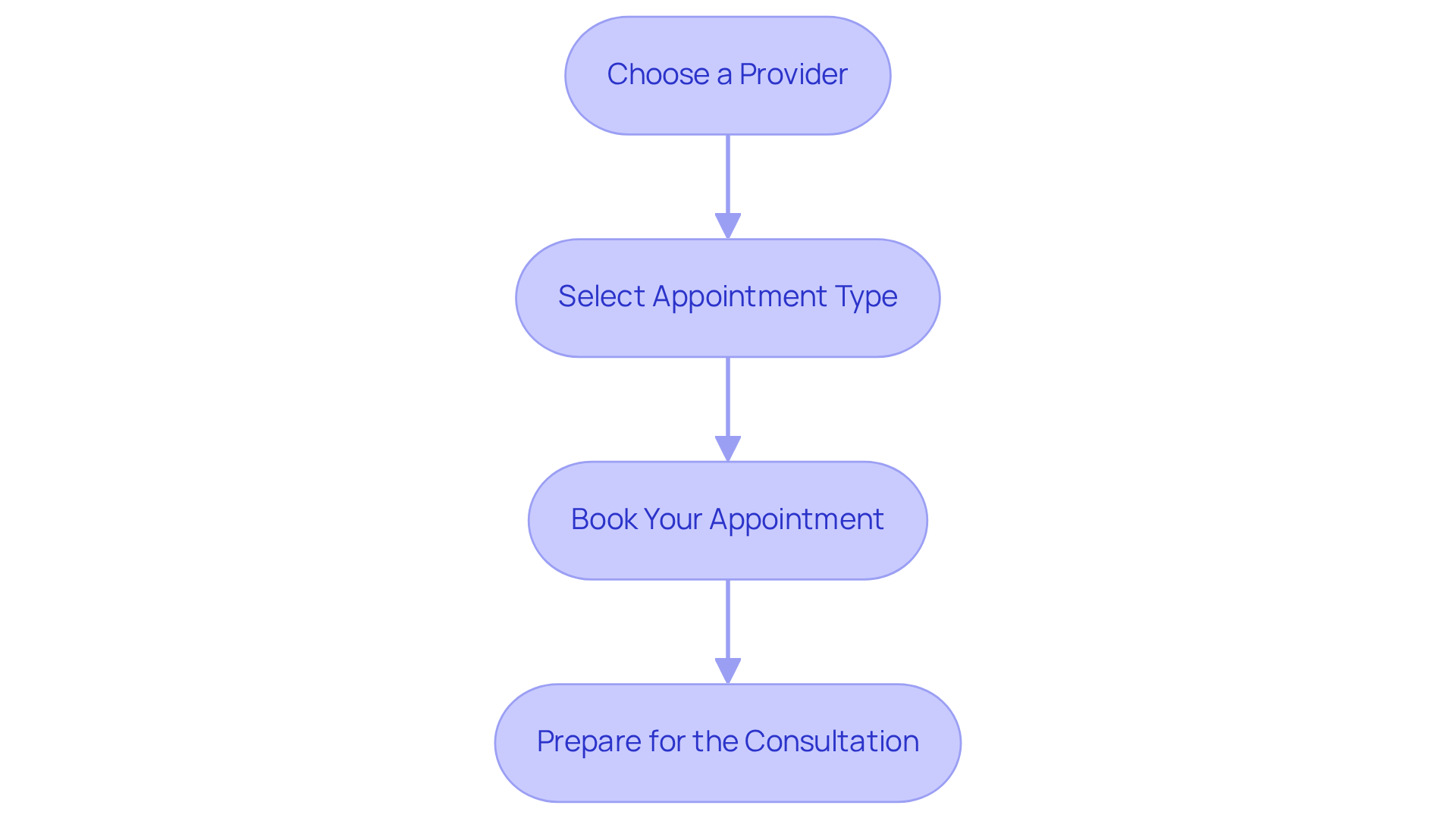 Follow the arrows from one box to the next to see how to schedule your appointment. Each step builds on the previous one, guiding you through the process with clarity. Follow the arrows from one box to the next to see how to schedule your appointment. Each step builds on the previous one, guiding you through the process with clarity.