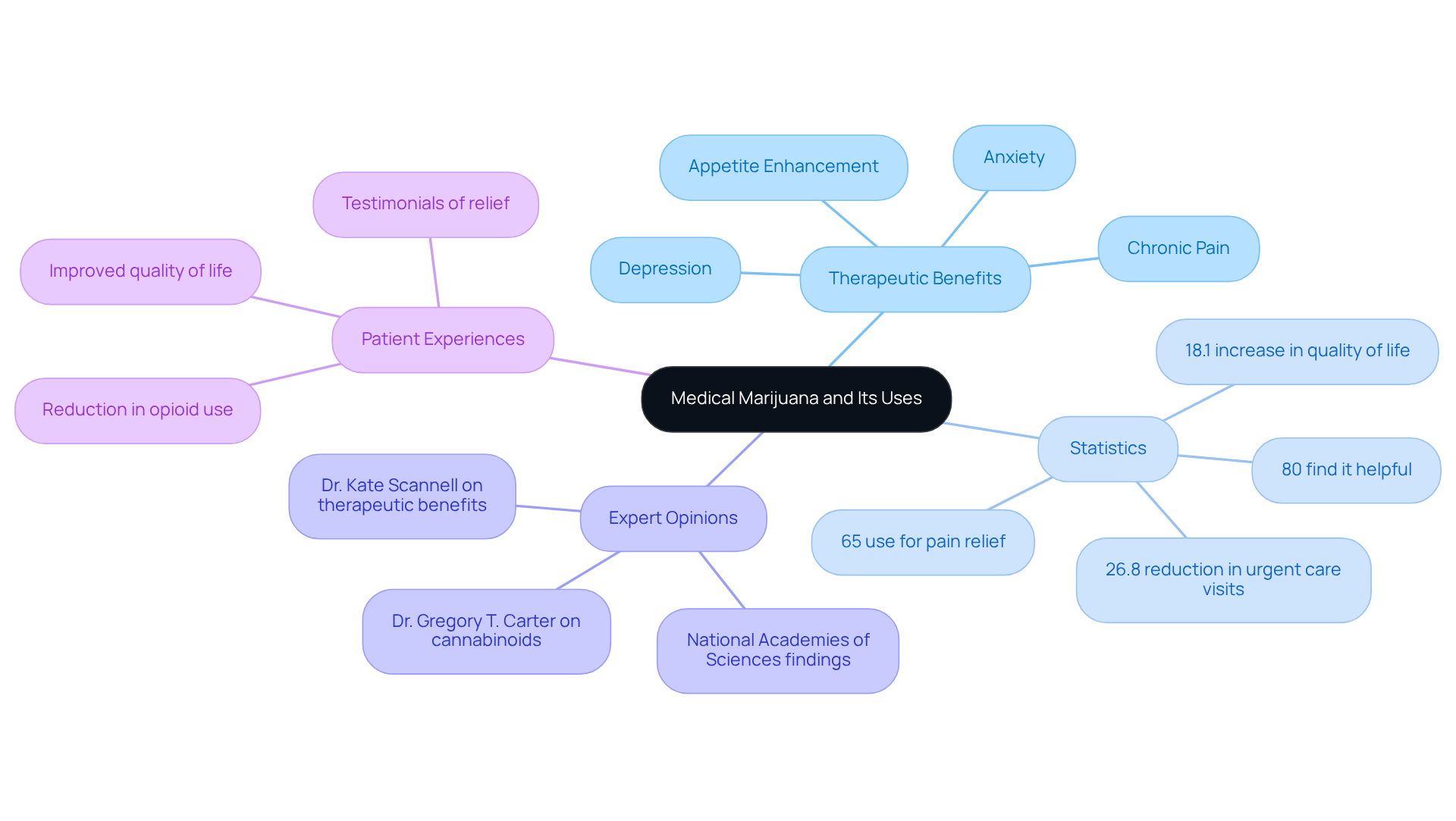 At the center is medical marijuana, with branches showing its benefits and related statistics. Each branch connects to specific uses or data points, helping you see how they all relate to improving health.