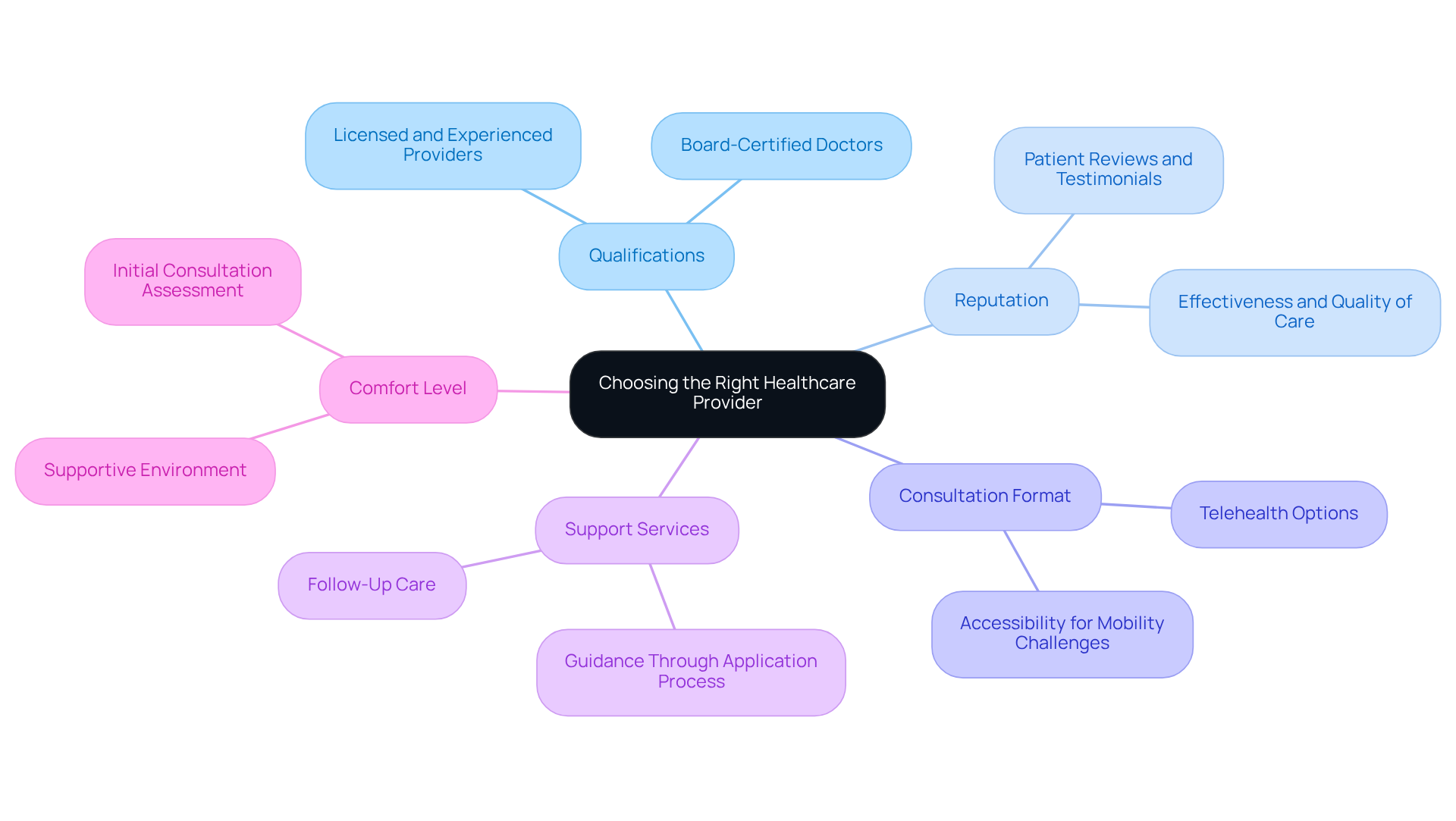 This mindmap helps you see the main considerations when selecting a healthcare provider for cannabis assessments. Start from the center and explore how each factor plays a role in your decision-making process. This mindmap helps you see the main considerations when selecting a healthcare provider for cannabis assessments. Start from the center and explore how each factor plays a role in your decision-making process.