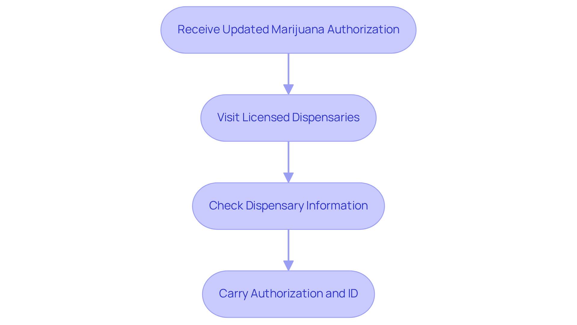Follow the arrows to understand the process of accessing medical cannabis after your card renewal. Each box outlines an important step, starting from receiving your authorization to visiting dispensaries. Follow the arrows to understand the process of accessing medical cannabis after your card renewal. Each box outlines an important step, starting from receiving your authorization to visiting dispensaries.