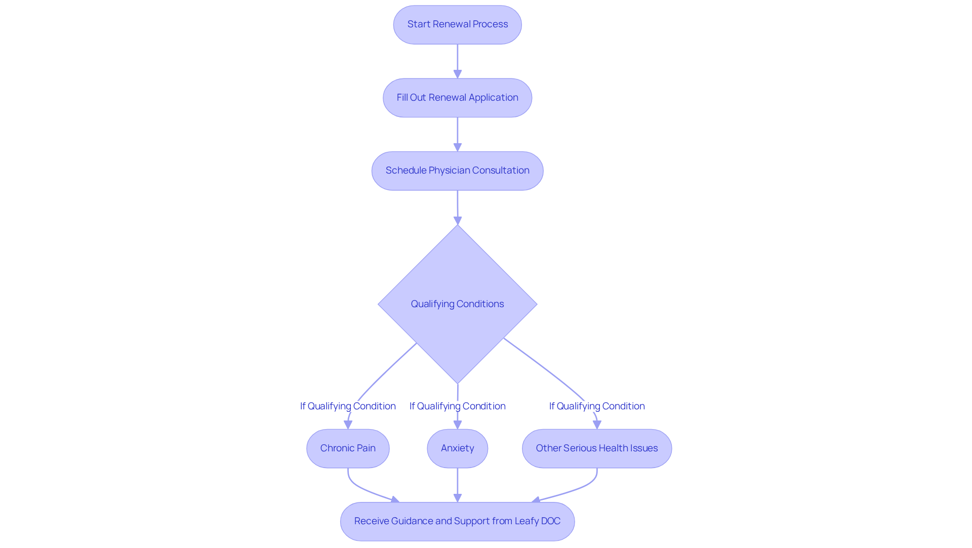 This flowchart guides you through the renewal steps — start at the top and follow the arrows to see what you need to do next. Each box represents a step or important condition in the process.