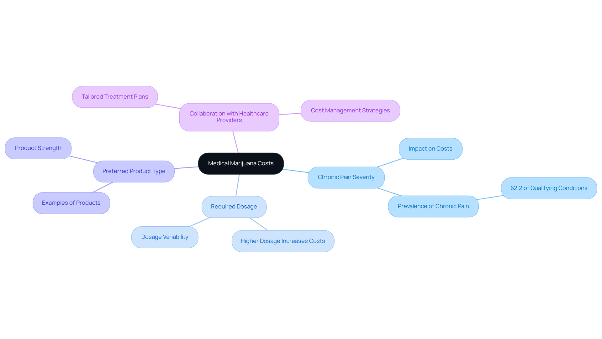 Start with the main idea at the center: medical marijuana costs. Follow the branches to explore how individual factors like chronic pain severity, dosage, and product preferences impact those costs. Each branch shows how these factors relate to the overall theme.