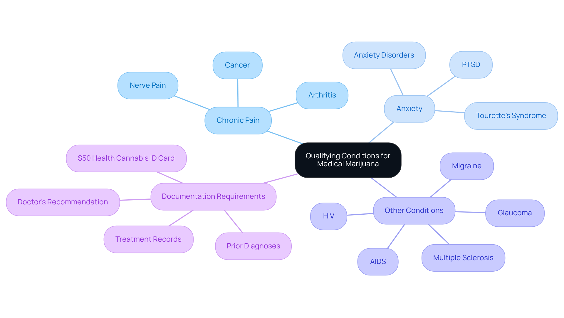 The central node represents the main idea of qualifying conditions. Each branch shows specific ailments and additional related information, helping you understand the key aspects of obtaining medical marijuana.
