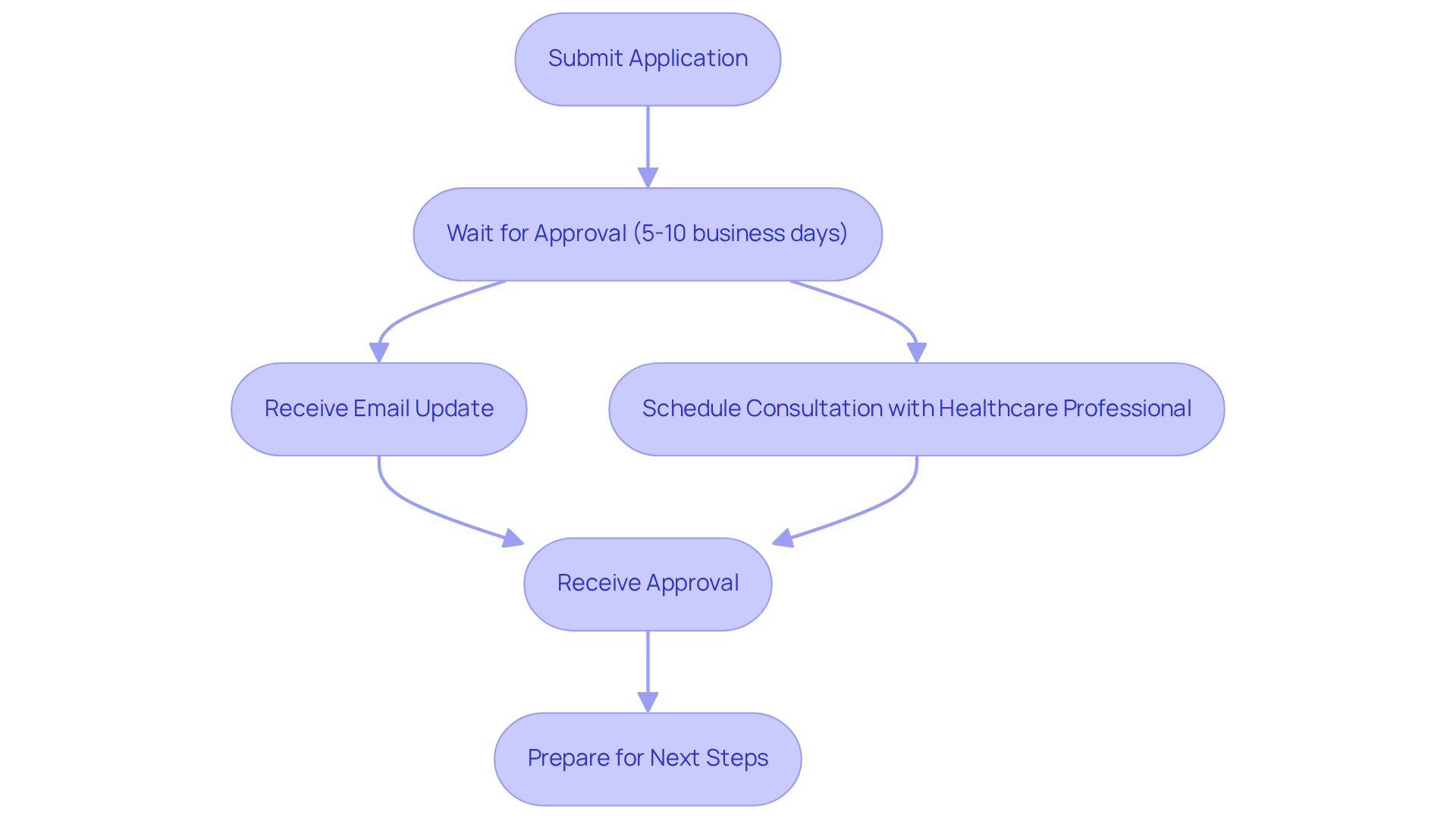 Follow the arrows to see how the process flows from submitting your application to receiving your approval and what actions you can take during the wait. Each step represents a part of your journey toward accessing medical cannabis.