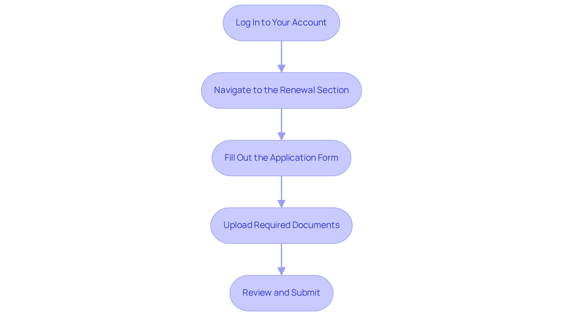 Each box shows a step you need to follow for renewing your medical marijuana card. Just follow the arrows from the top to the bottom to complete your application! Each box shows a step you need to follow for renewing your medical marijuana card. Just follow the arrows from the top to the bottom to complete your application!