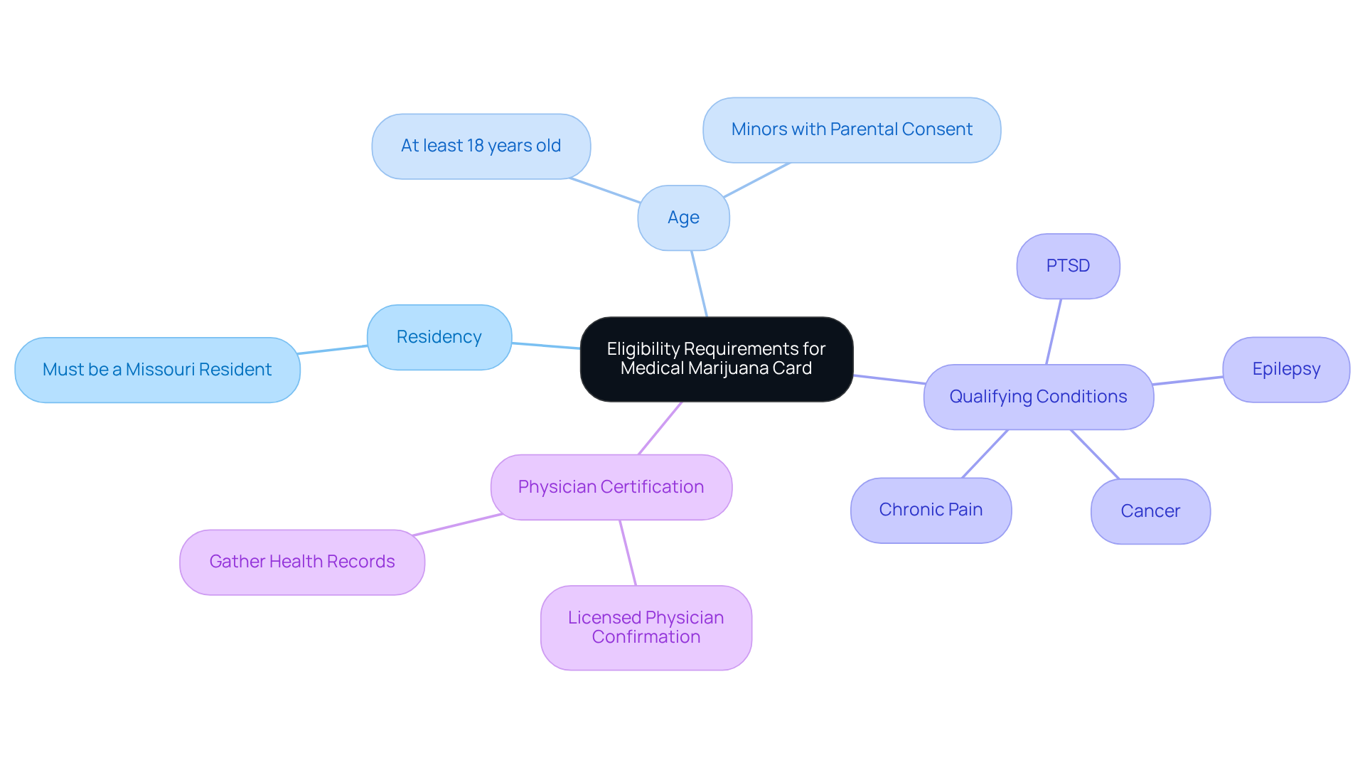 The central node represents the overall topic, while the branches indicate specific eligibility criteria. Each sub-branch under ‘Qualifying Conditions’ shows examples of conditions that could qualify you for a card.