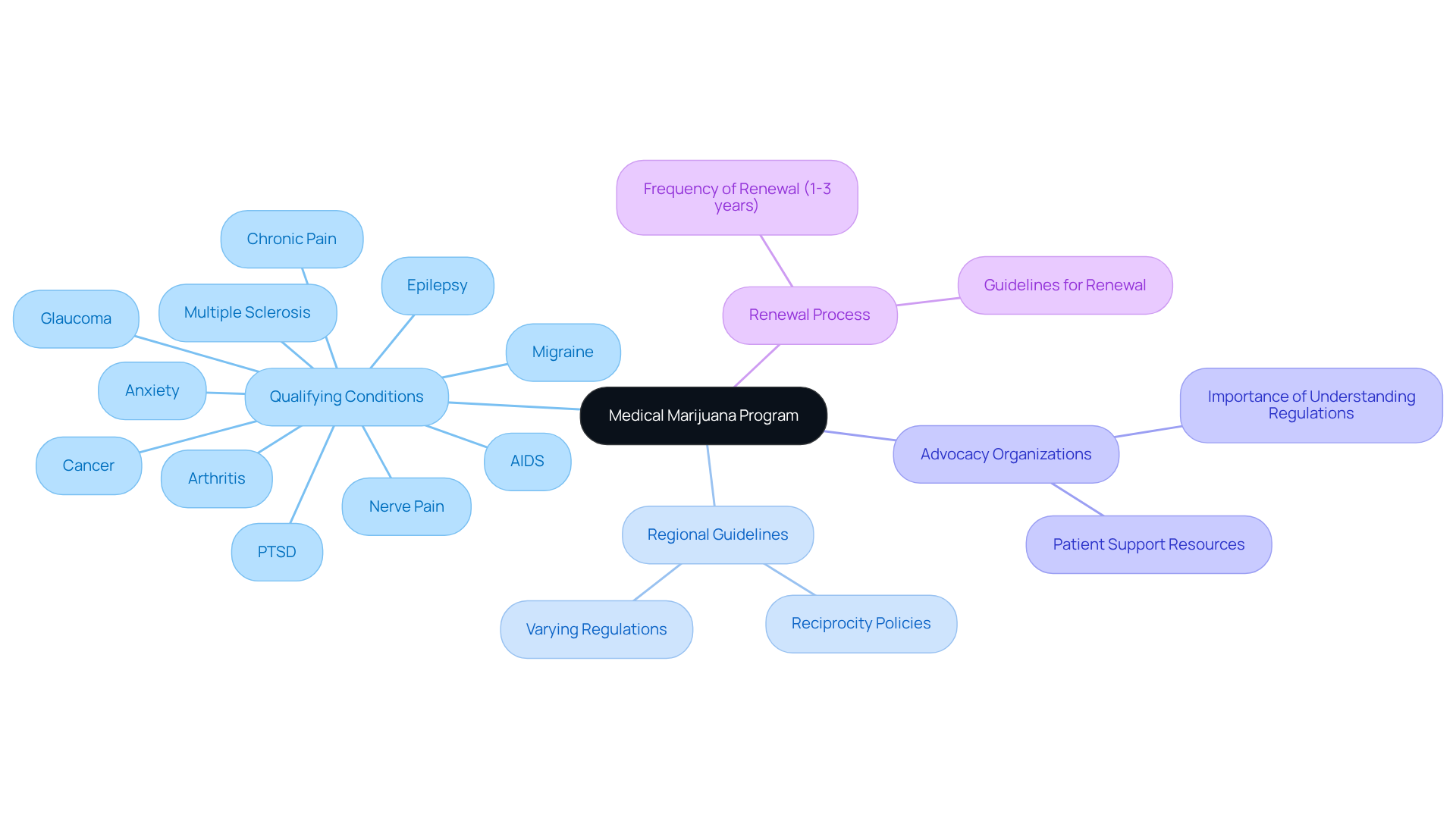 Begin at the center with the main program, then explore each branch to see specific details about conditions and regulations. Each color-coded branch represents a different aspect of the program, helping you navigate through the information easily.