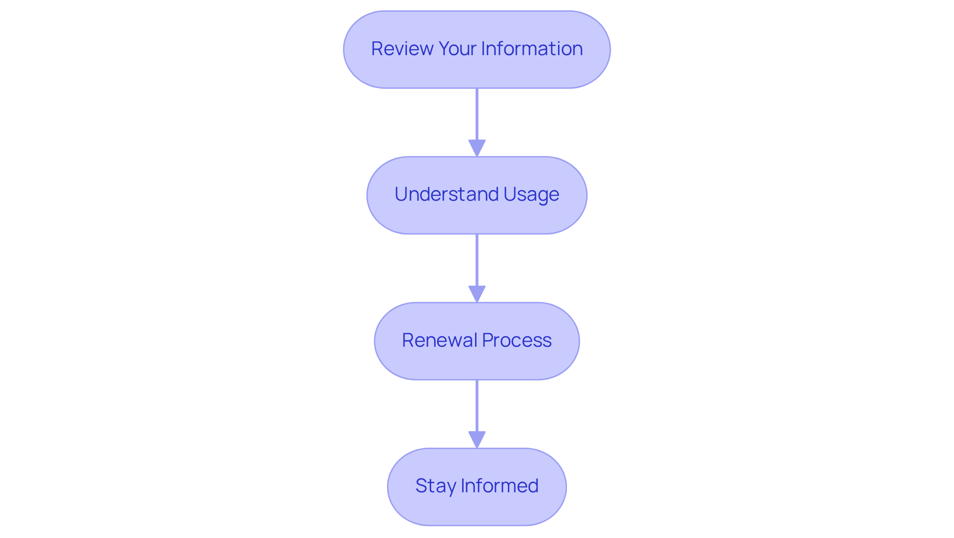 Each box represents a step you should take after getting your card. Follow the arrows to understand the order of actions you need to complete for a smooth experience. Each box represents a step you should take after getting your card. Follow the arrows to understand the order of actions you need to complete for a smooth experience.
