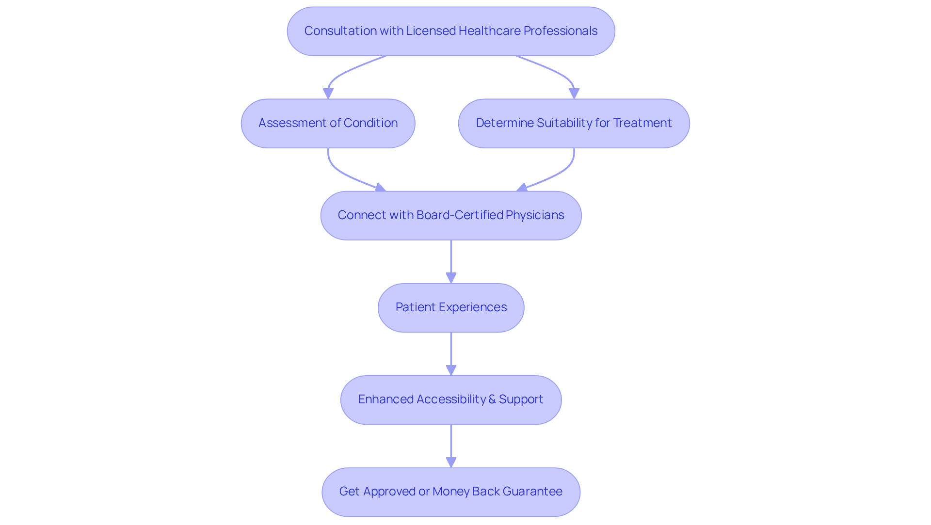 This flowchart illustrates the journey to getting a cannabis prescription through Leafy DOC, from initial consultation to the guaranteed approval, highlighting the key steps and patient support provided along the way.