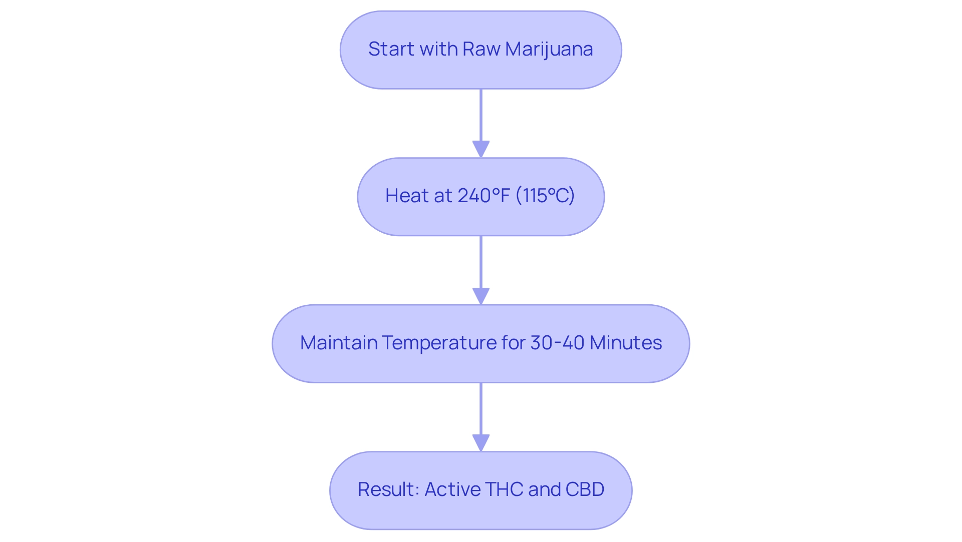 Follow the arrows from starting with raw marijuana to the final result of active THC and CBD. Each step is essential for unlocking the plant’s full potential.