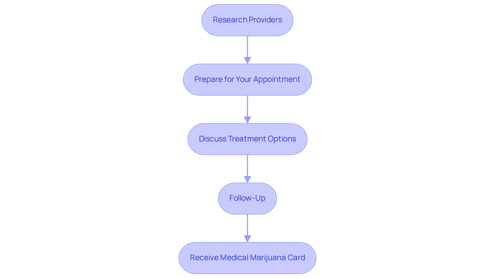 Each box represents a step in the process — follow the arrows to see how one step leads to the next, guiding you through obtaining your medical marijuana card.