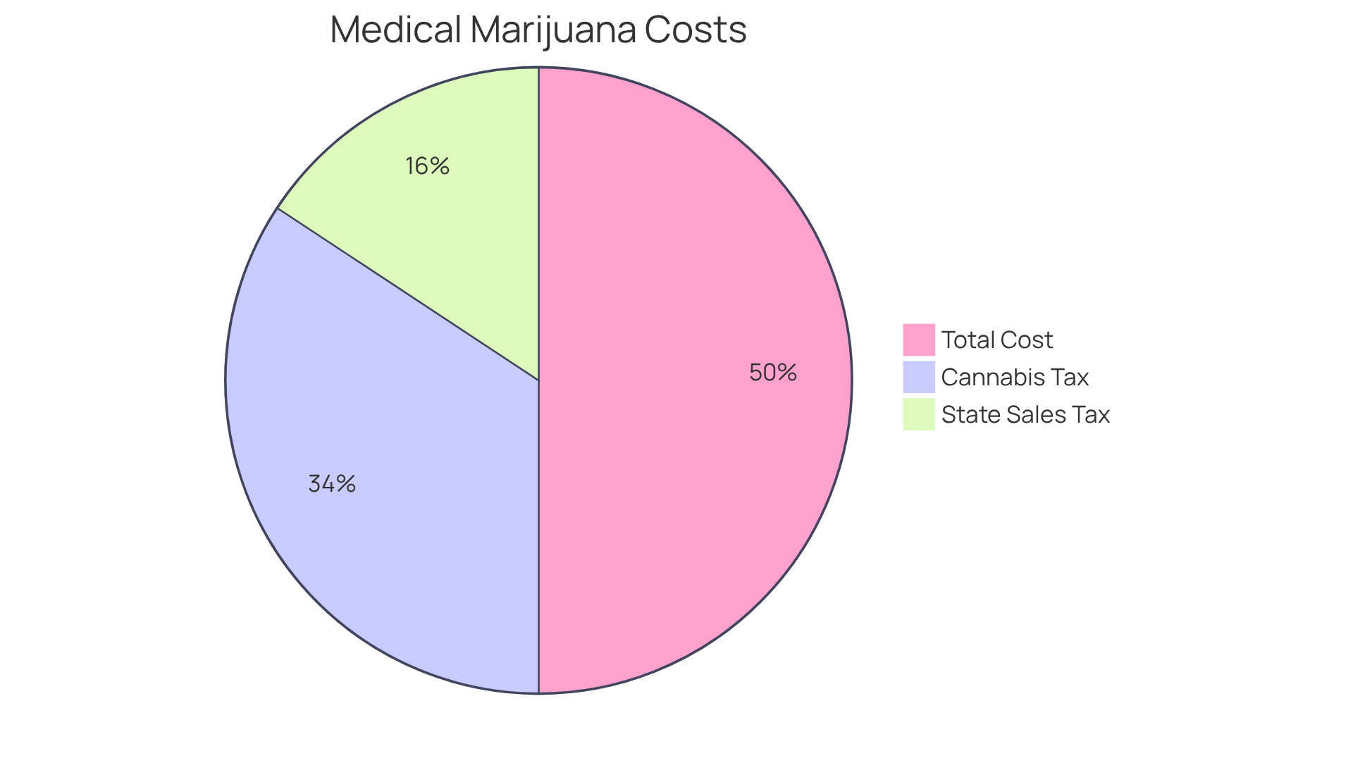This chart shows how much each tax contributes to the total cost of medical marijuana. The larger the slice, the bigger the financial impact on your purchase.