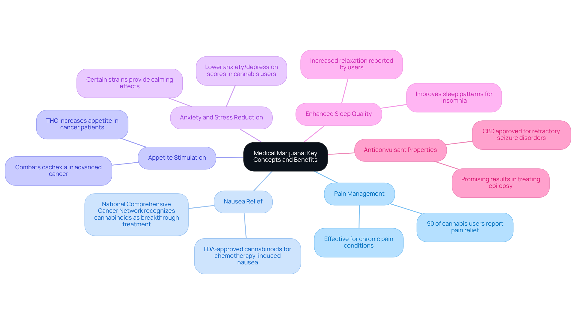 The center shows the main idea of medical marijuana, with branches representing each key benefit. Follow each branch to see detailed points about how medical marijuana can help with various health issues.