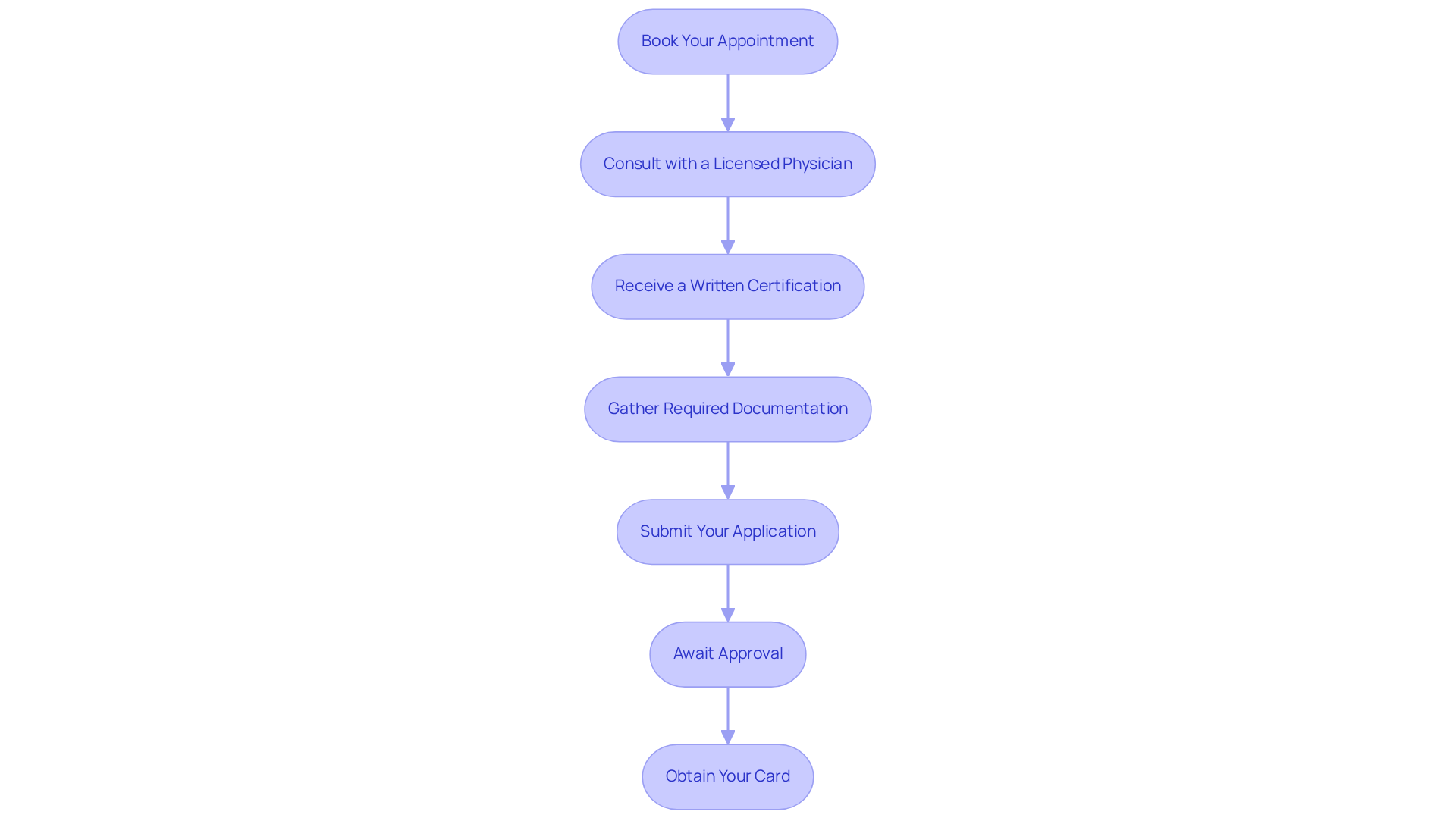 Each box represents a crucial step in your journey to get your medical marijuana card. Follow the arrows to see the order you need to complete these steps.