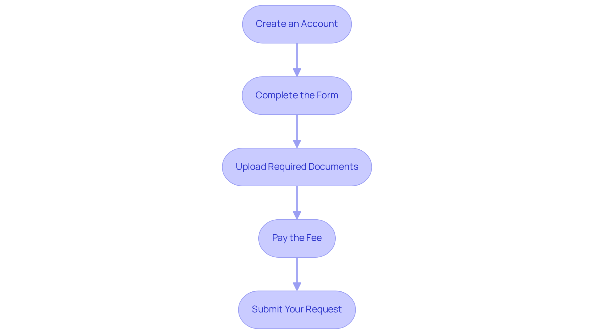 Each box shows a step you need to complete to apply for your medical marijuana card. Follow the arrows to see what you need to do next! Each box shows a step you need to complete to apply for your medical marijuana card. Follow the arrows to see what you need to do next!