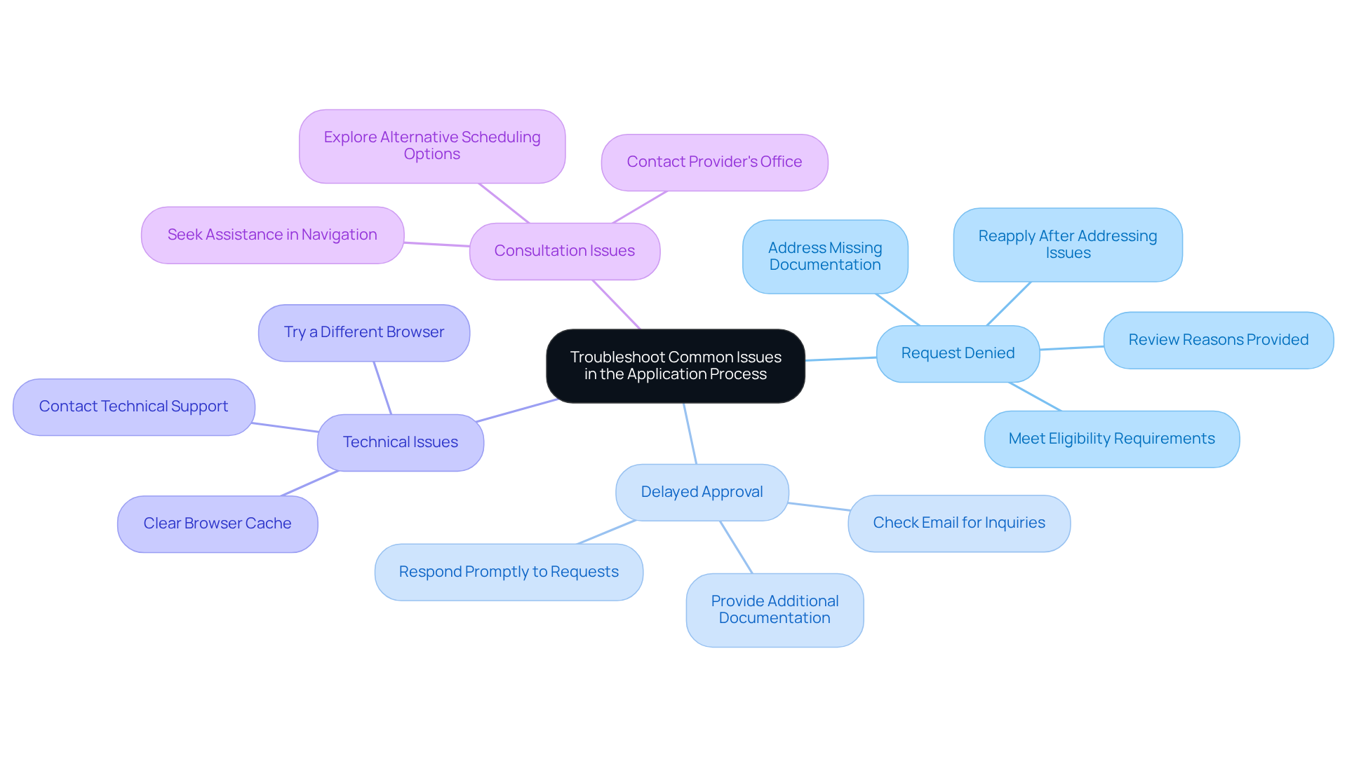 Each main branch represents a common issue you might face during the application process. Follow the branch to find helpful tips and solutions for overcoming these challenges.