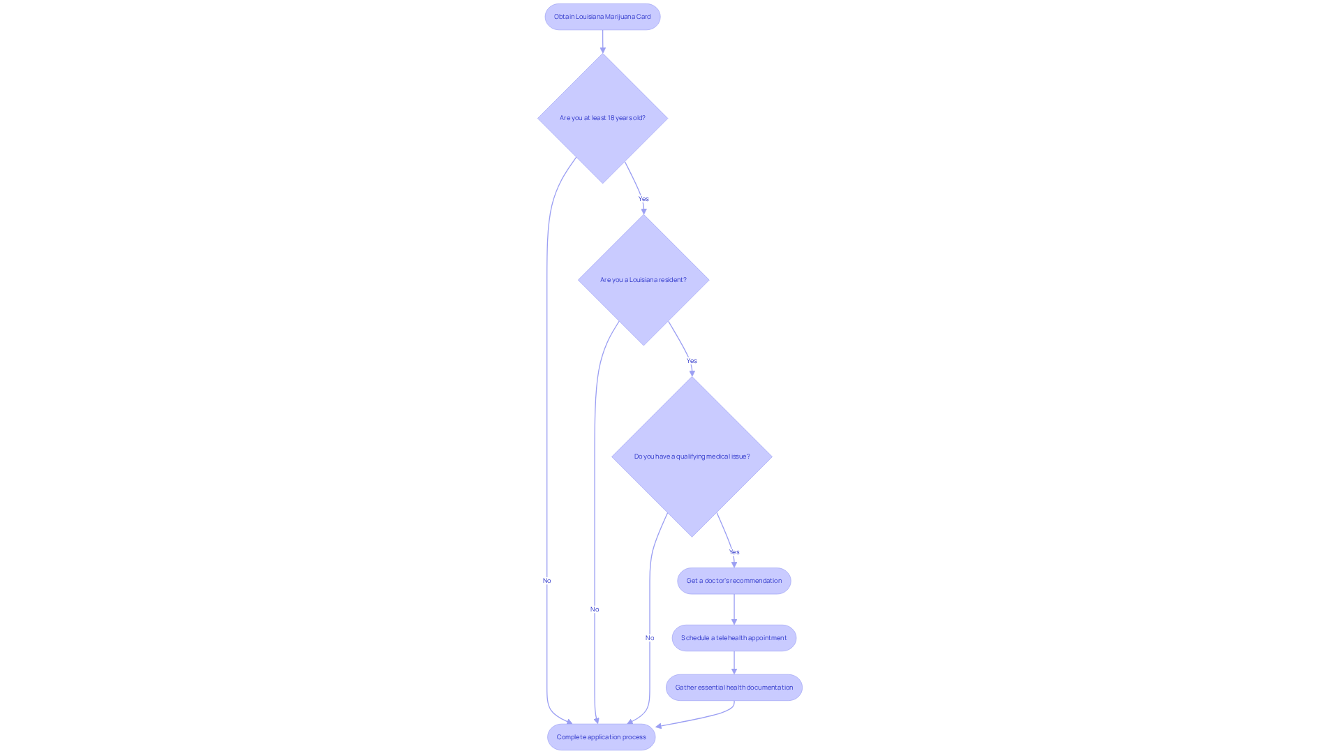 Follow the arrows to learn what you need to do to get your marijuana card. Each box represents a step or requirement you must meet, starting with your age and residency.