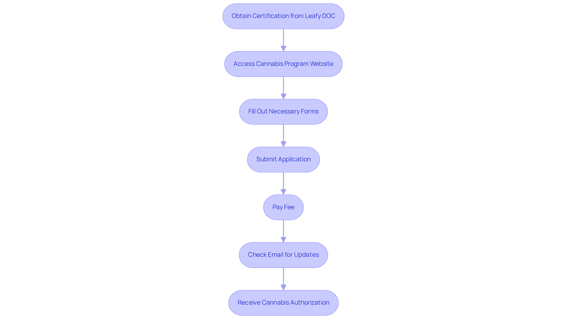 Follow the boxes down the chart to understand each step in the application process — from getting your certification to receiving your authorization, each box represents a crucial action.