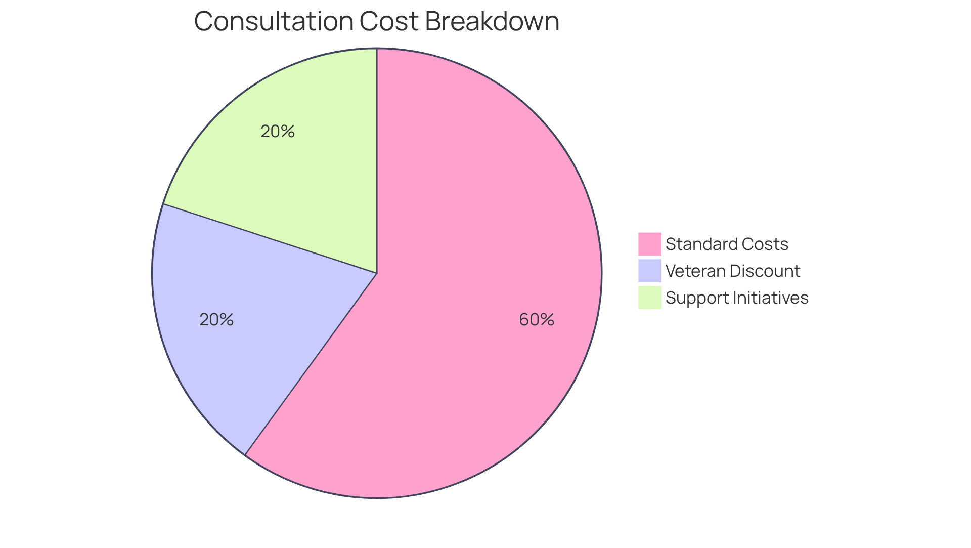 The slices show how costs are divided among different options. The larger the slice, the more common that cost option is among consultations.