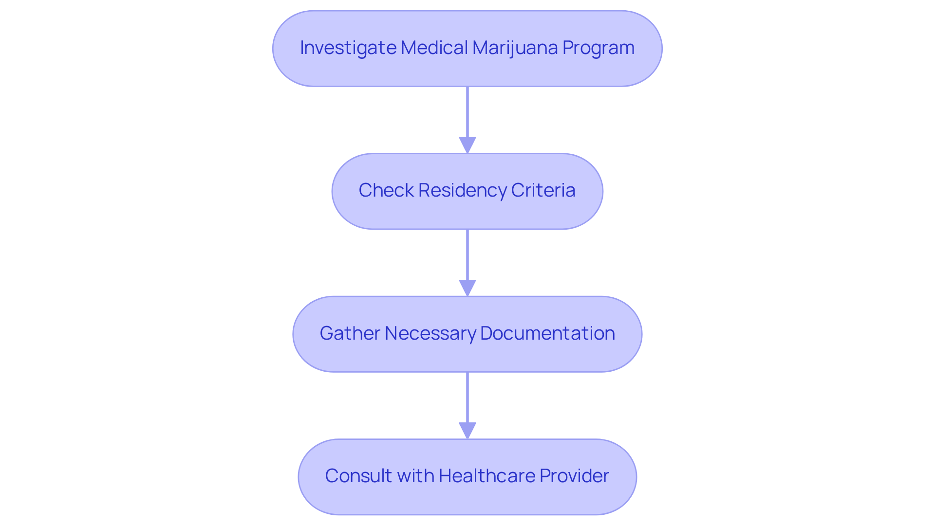 Follow the arrows from one step to the next to understand how to verify your eligibility for obtaining a medical card in a different state. Each box outlines an important action you need to take. Follow the arrows from one step to the next to understand how to verify your eligibility for obtaining a medical card in a different state. Each box outlines an important action you need to take.