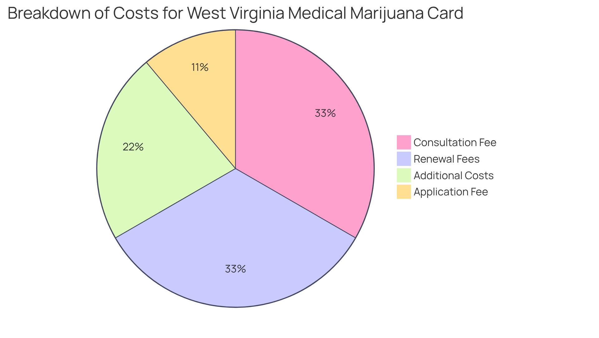 Each slice of the pie shows a different fee you may encounter when applying for a medical marijuana card. The bigger the slice, the more that fee contributes to your total costs. Each slice of the pie shows a different fee you may encounter when applying for a medical marijuana card. The bigger the slice, the more that fee contributes to your total costs.