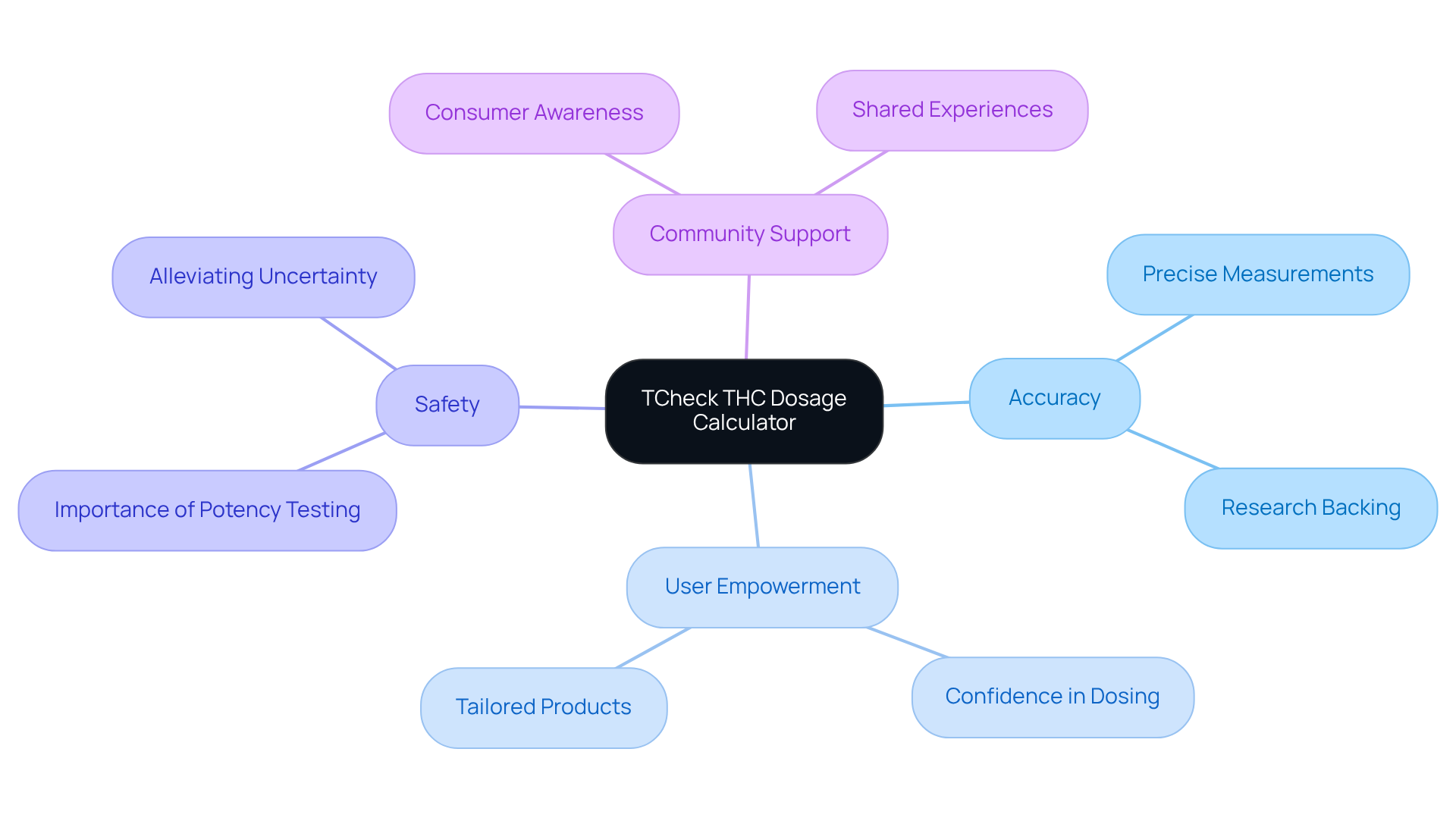 The central node represents the TCheck THC calculator, while branches highlight its key benefits. Each branch’s sub-points provide deeper insight into how this tool can enhance your experience with homemade marijuana products.
