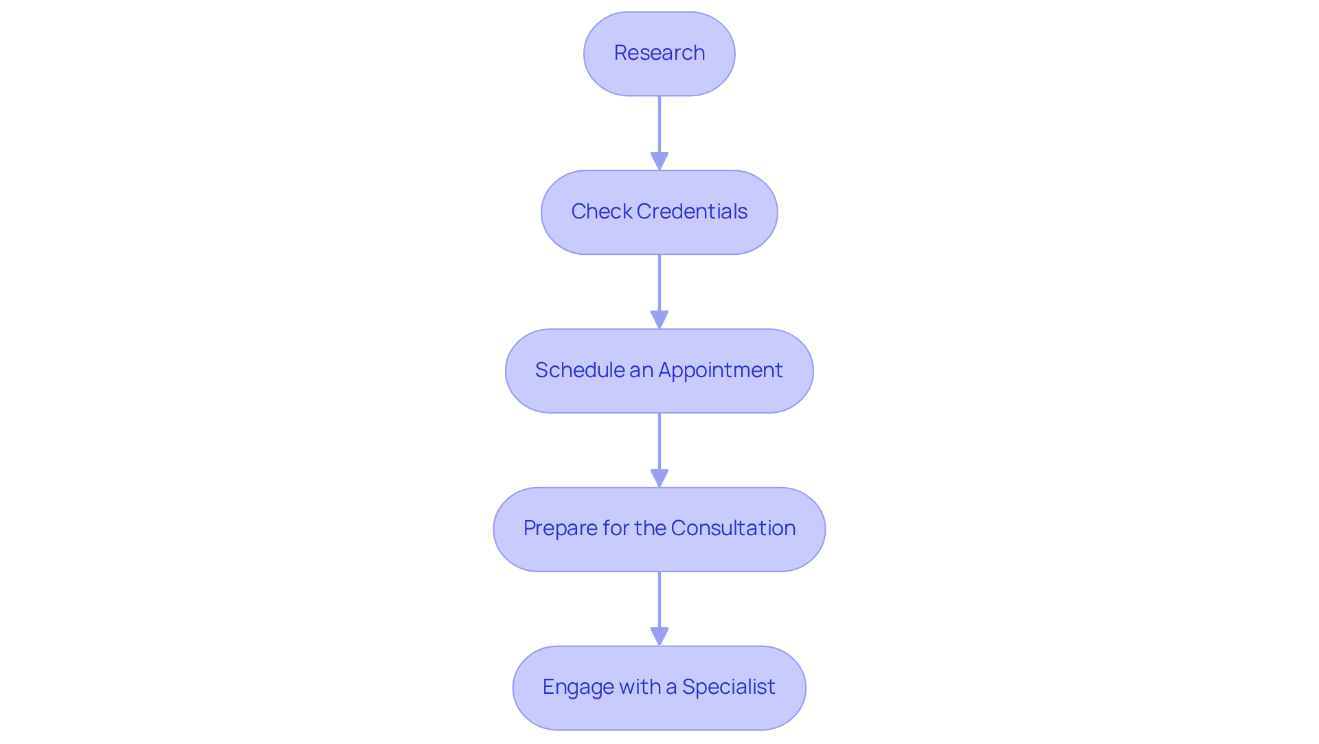 Each box represents a step in your journey to find the right medical marijuana doctor. Follow the arrows to see the order you should take, from doing your research to preparing for your consultation.