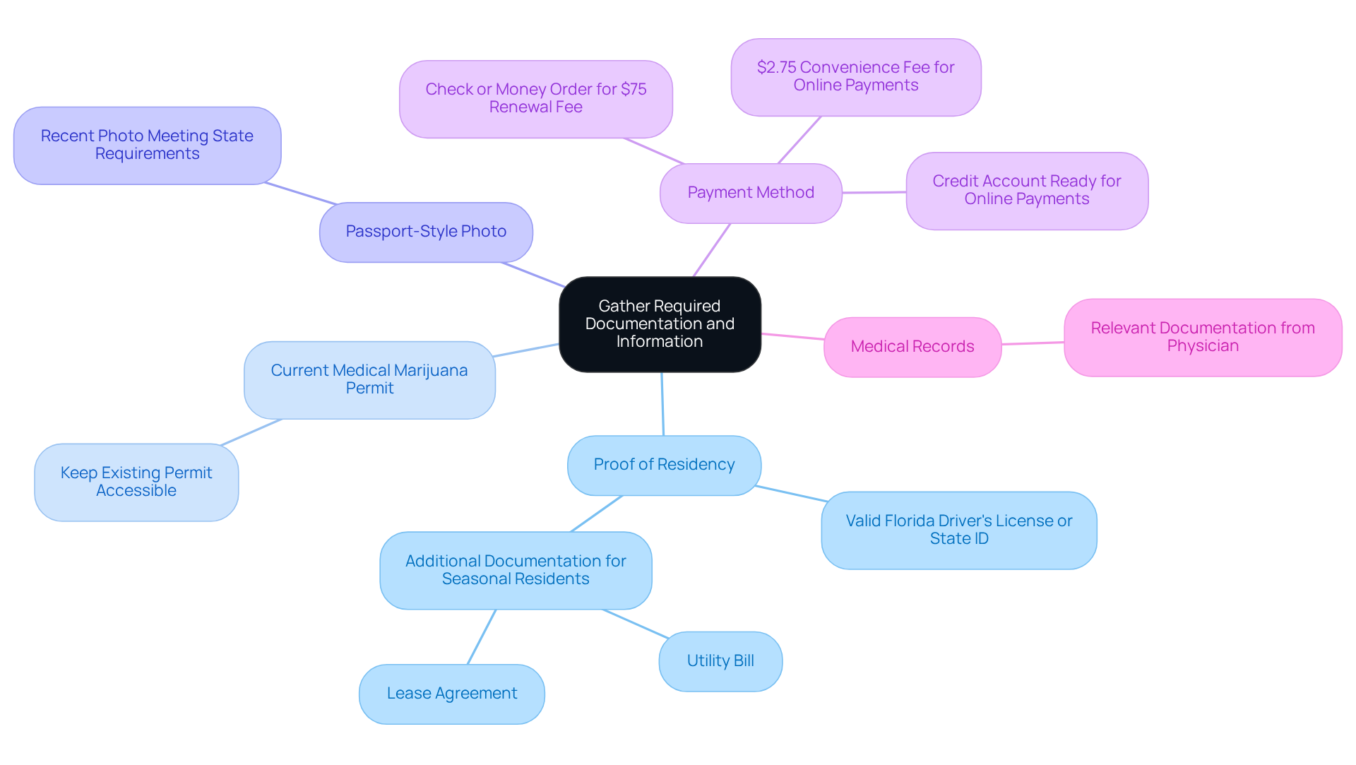 This mindmap shows all the documents you’ll need for your renewal process. Each branch represents a specific type of document, and you can follow them to see what details are necessary. It’s a great way to easily visualize everything you need to gather!