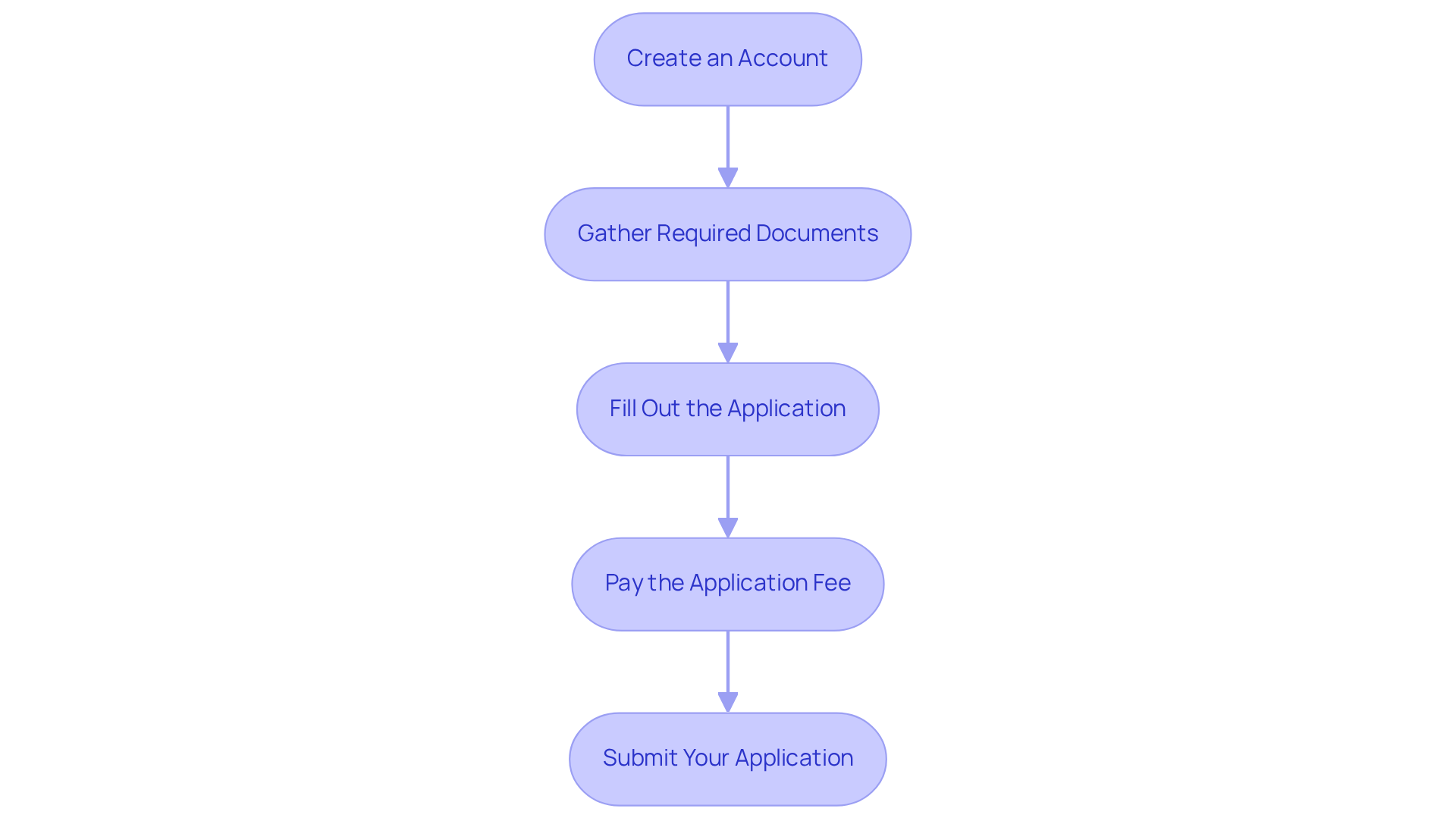 Each box represents a step in the application process. Follow the arrows to see the order of tasks you need to complete to finalize your application.