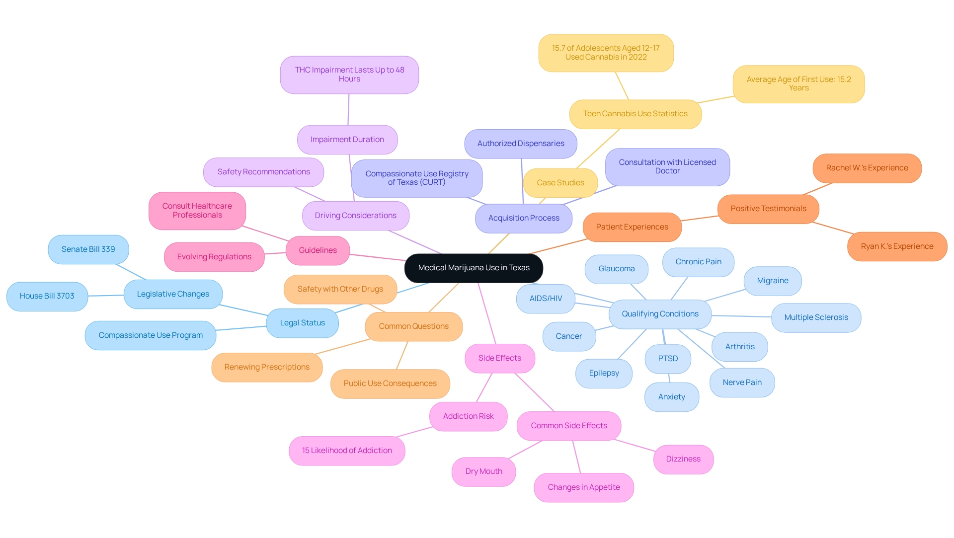 Each branch represents a category of questions about medical marijuana, with colors corresponding to different aspects such as legal, health, and patient experiences.