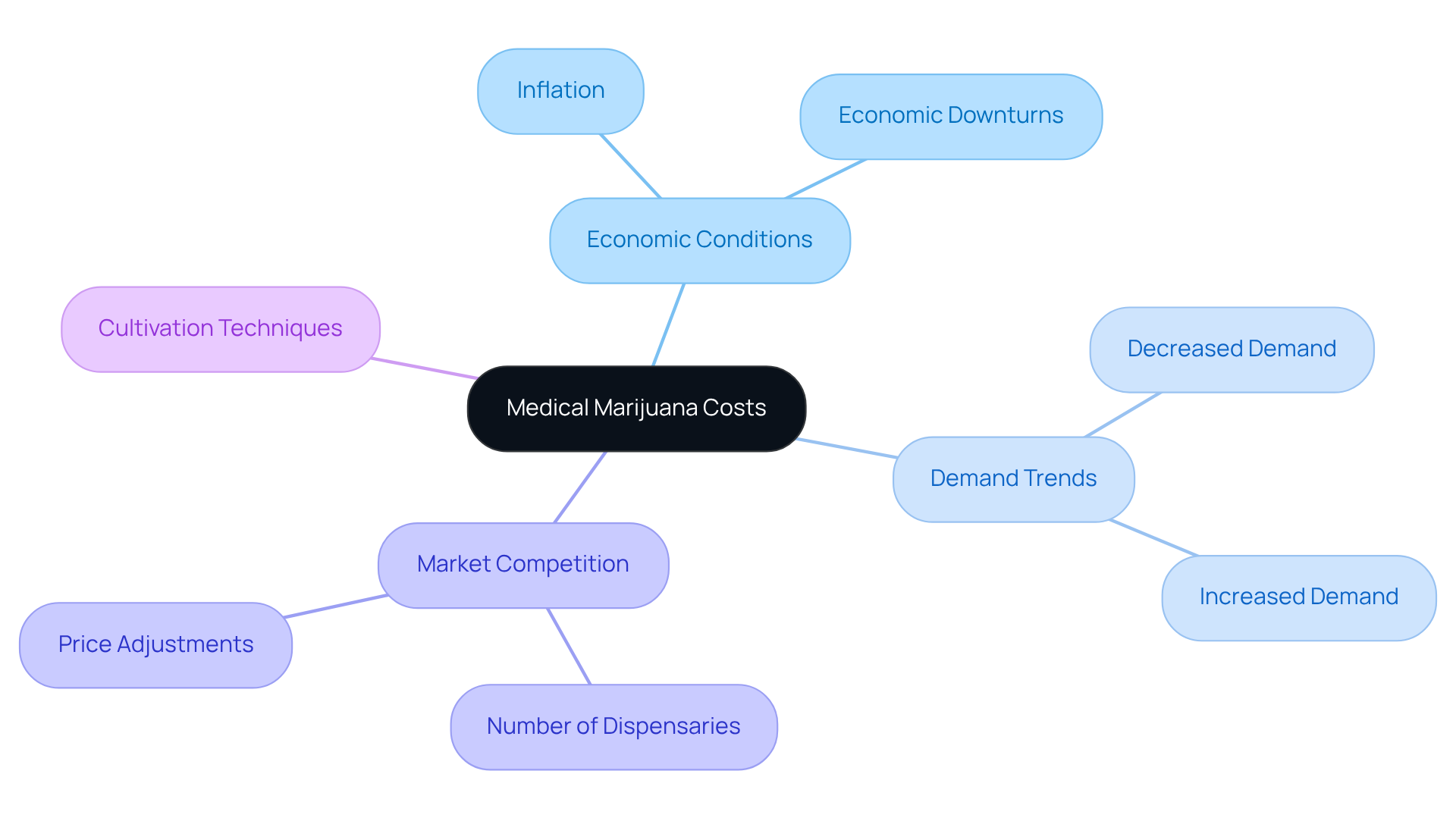 This mindmap shows how different factors affect the costs of medical marijuana. Starting from the center, follow the branches to see how economic conditions influence demand, competition, and cultivation methods.