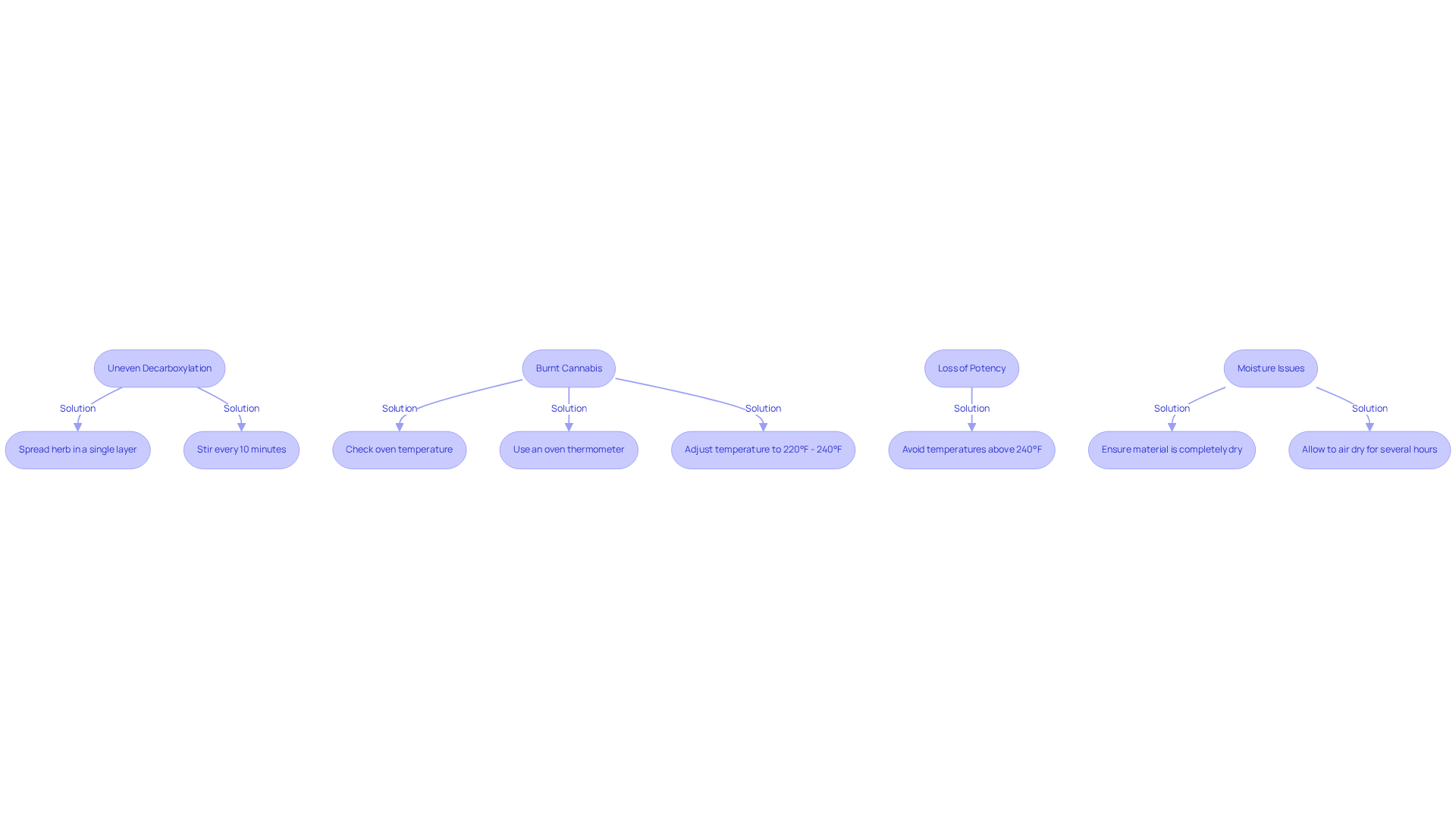 Each box represents a common decarboxylation issue. Follow the arrows to find the suggested solutions for each problem, making it easy to troubleshoot effectively. Each box represents a common decarboxylation issue. Follow the arrows to find the suggested solutions for each problem, making it easy to troubleshoot effectively.