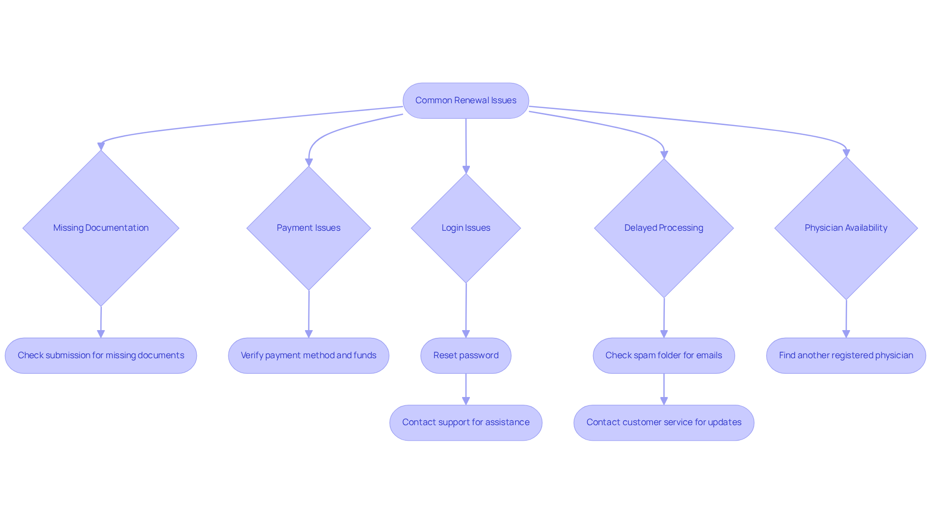 Follow the arrows to see the common problems and how to resolve them — each branch represents a different issue with helpful steps to take if you encounter it.