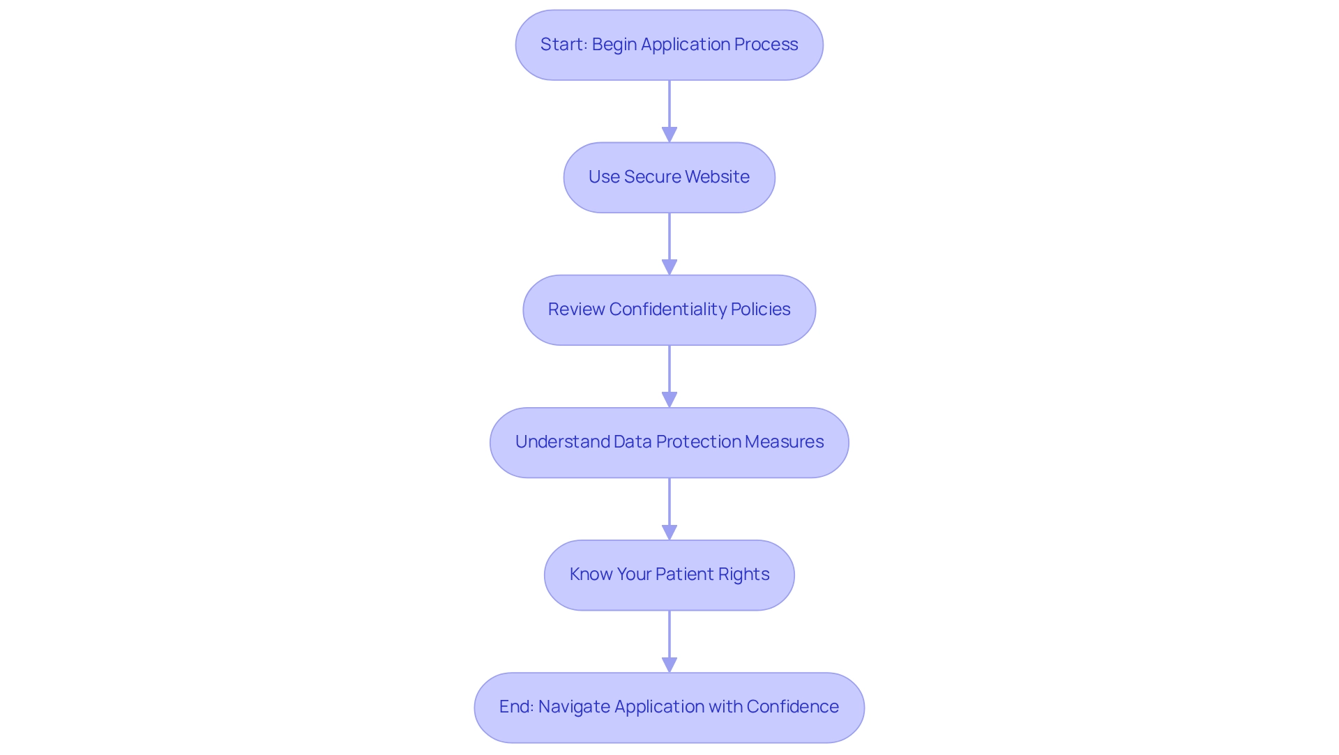 Each box represents a step or consideration in the application process, and the arrows show the order in which these steps should be followed.