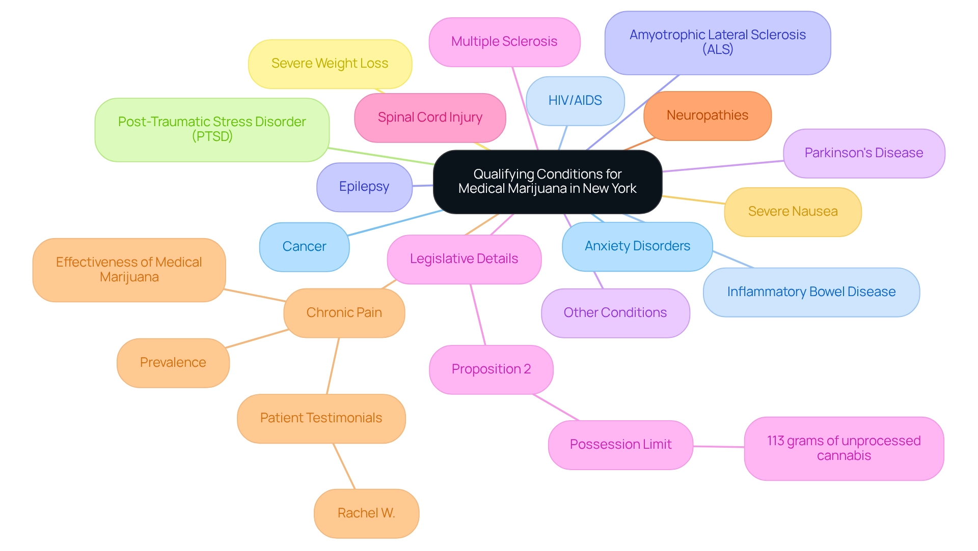 The central node shows the main topic, while the branches represent specific conditions that may qualify a patient for medical marijuana. Additional notes provide context on the benefits and legislative aspects, making the information accessible and engaging. The central node shows the main topic, while the branches represent specific conditions that may qualify a patient for medical marijuana. Additional notes provide context on the benefits and legislative aspects, making the information accessible and engaging.
