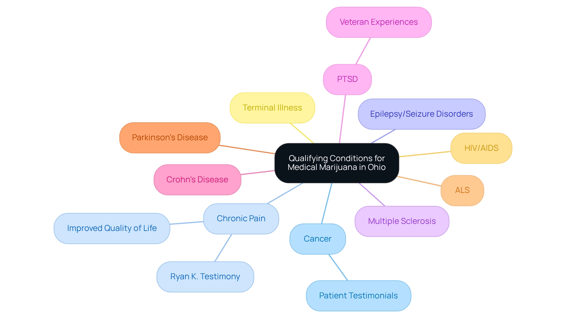 Each branch represents a qualifying medical condition, with sub-branches illustrating related patient experiences and expert insights.