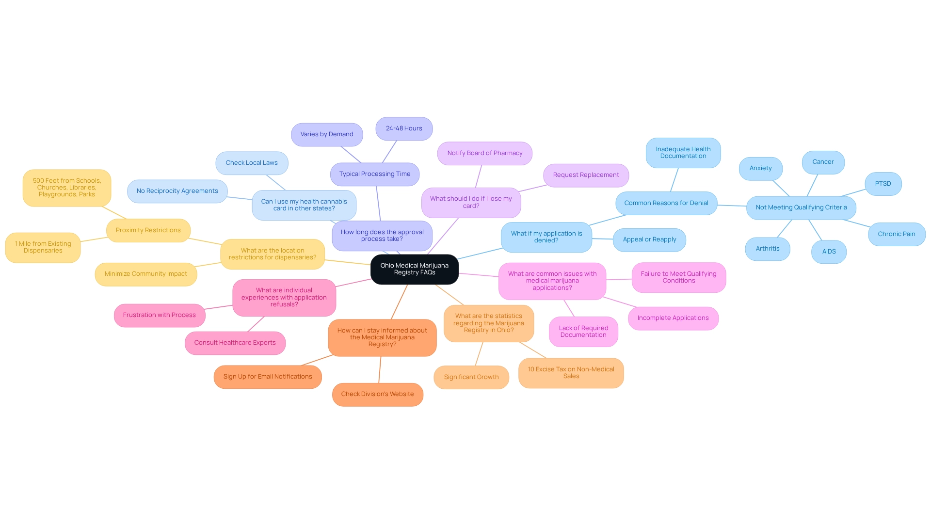 Each branch represents a frequently asked question related to the Ohio Medical Marijuana Registry, with colors differentiating the categories.